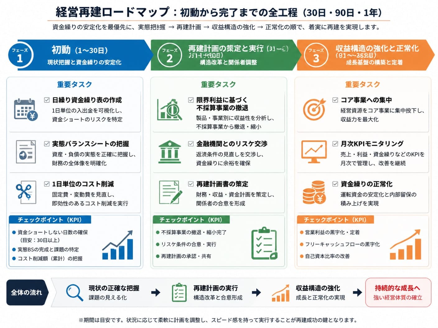 【文脈】経営再建の初動から完了までの全工程（30日・90日・1年）をタイムライン形式で示し