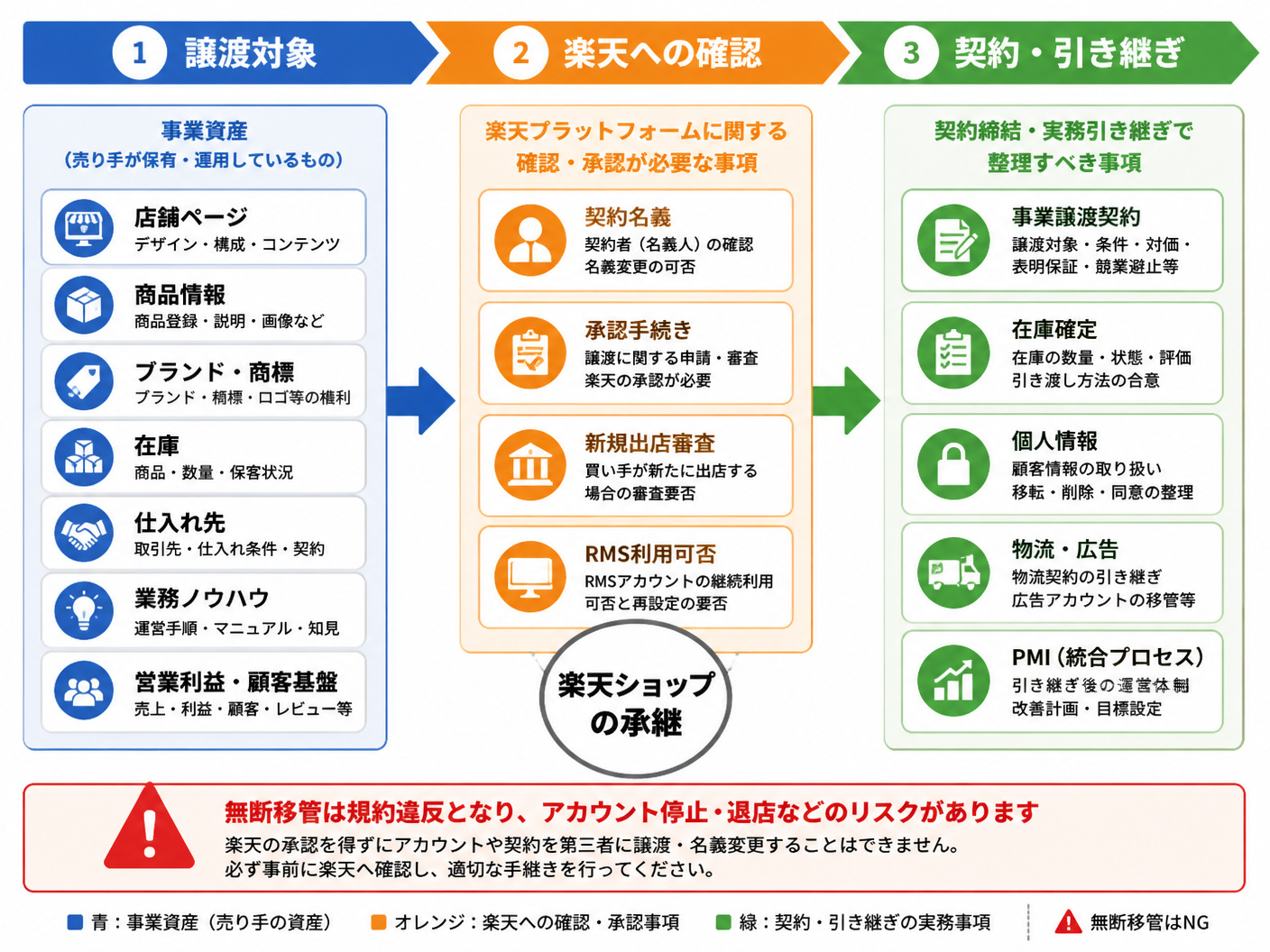 【文脈】楽天ショップの譲渡対象を