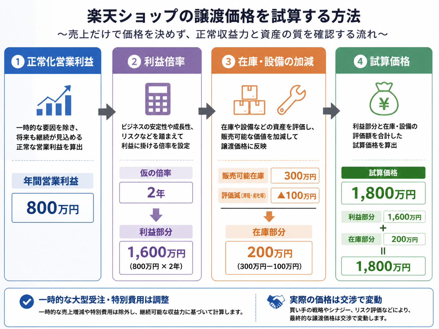 【文脈】楽天ショップの譲渡価格を