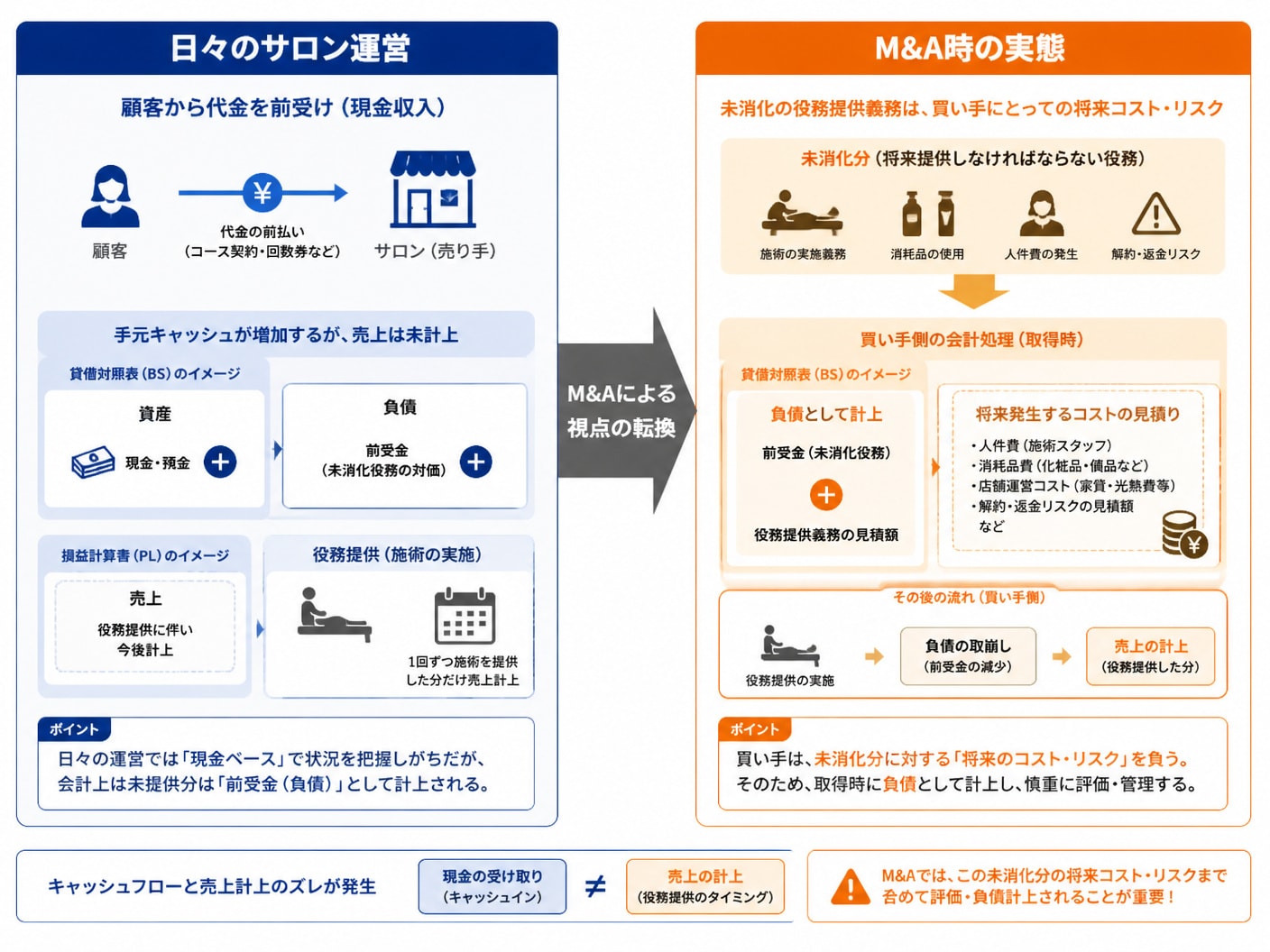 エステサロンの前受金ビジネスモデルとM&A時における未消化役務の負債性を示す構造図
