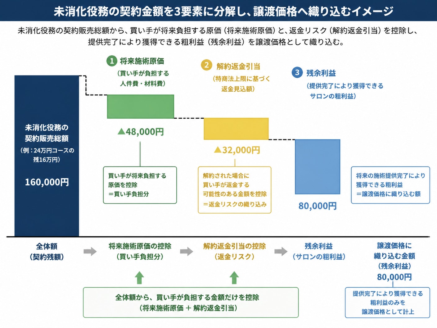 未消化役務の販売額を将来原価・返金見込・残余利益に三分割する評価プロセスの図解