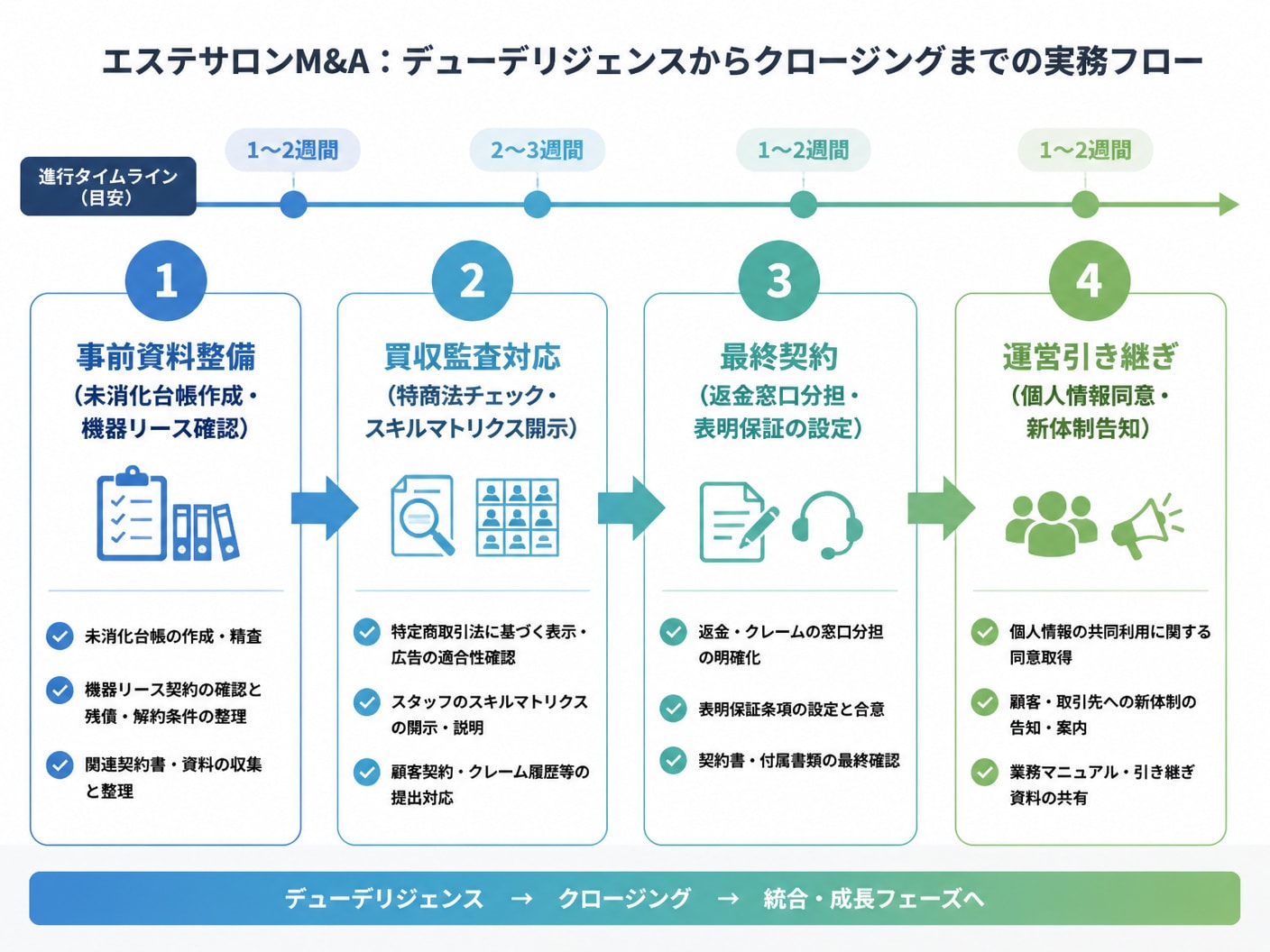 エステサロンM&Aの事前準備から買収監査、最終契約、引き継ぎまでの実務工程を示すフロー図