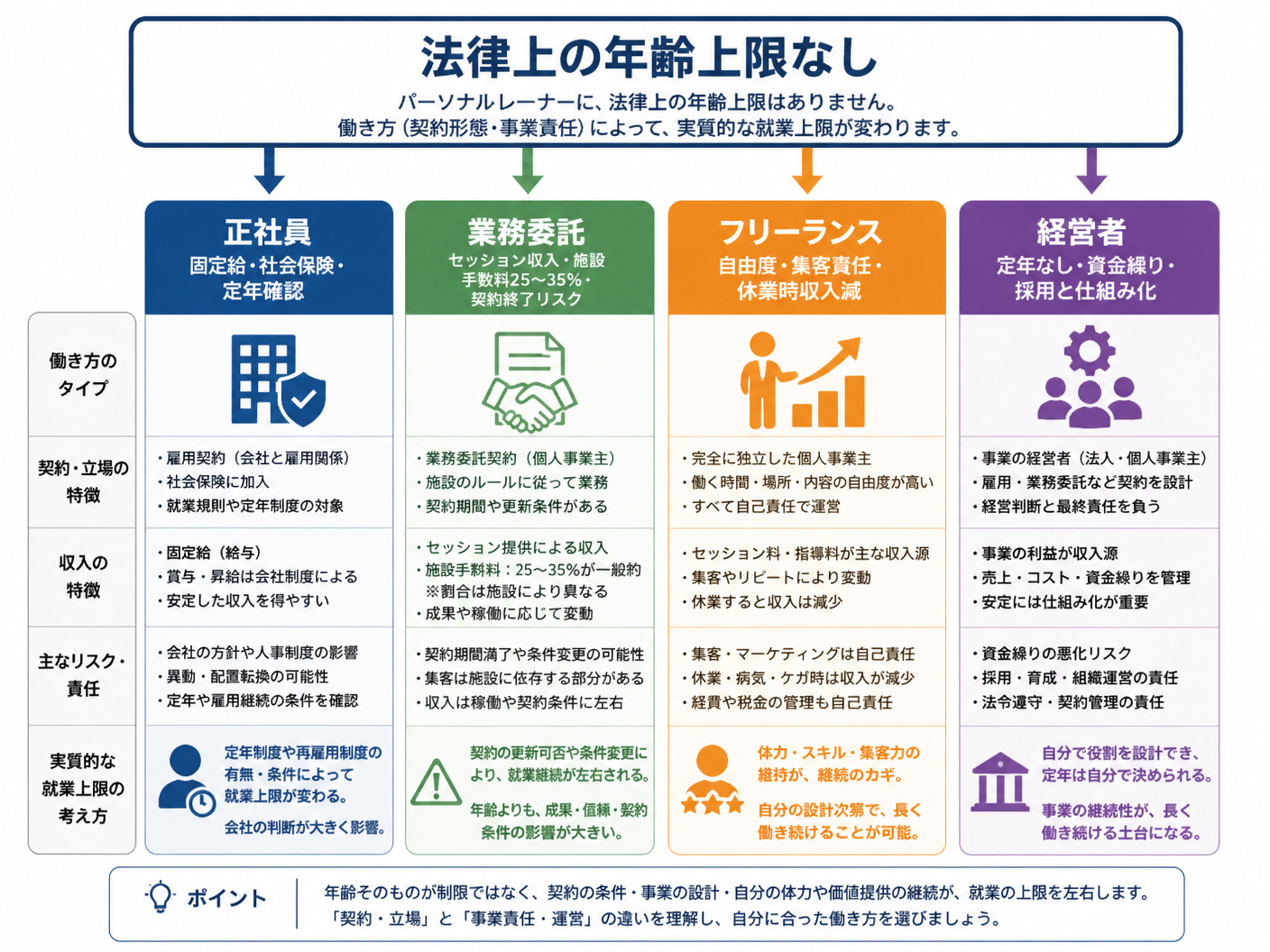 【文脈】パーソナルトレーナーに法律上の年齢上限はなく