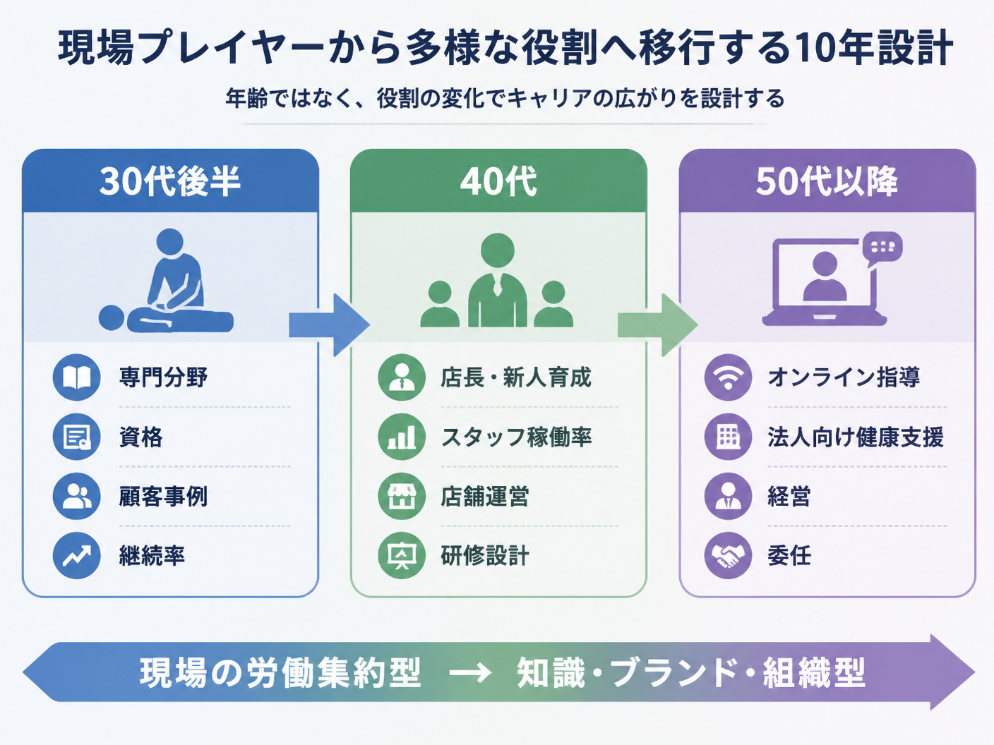 【文脈】30代後半から50代以降まで