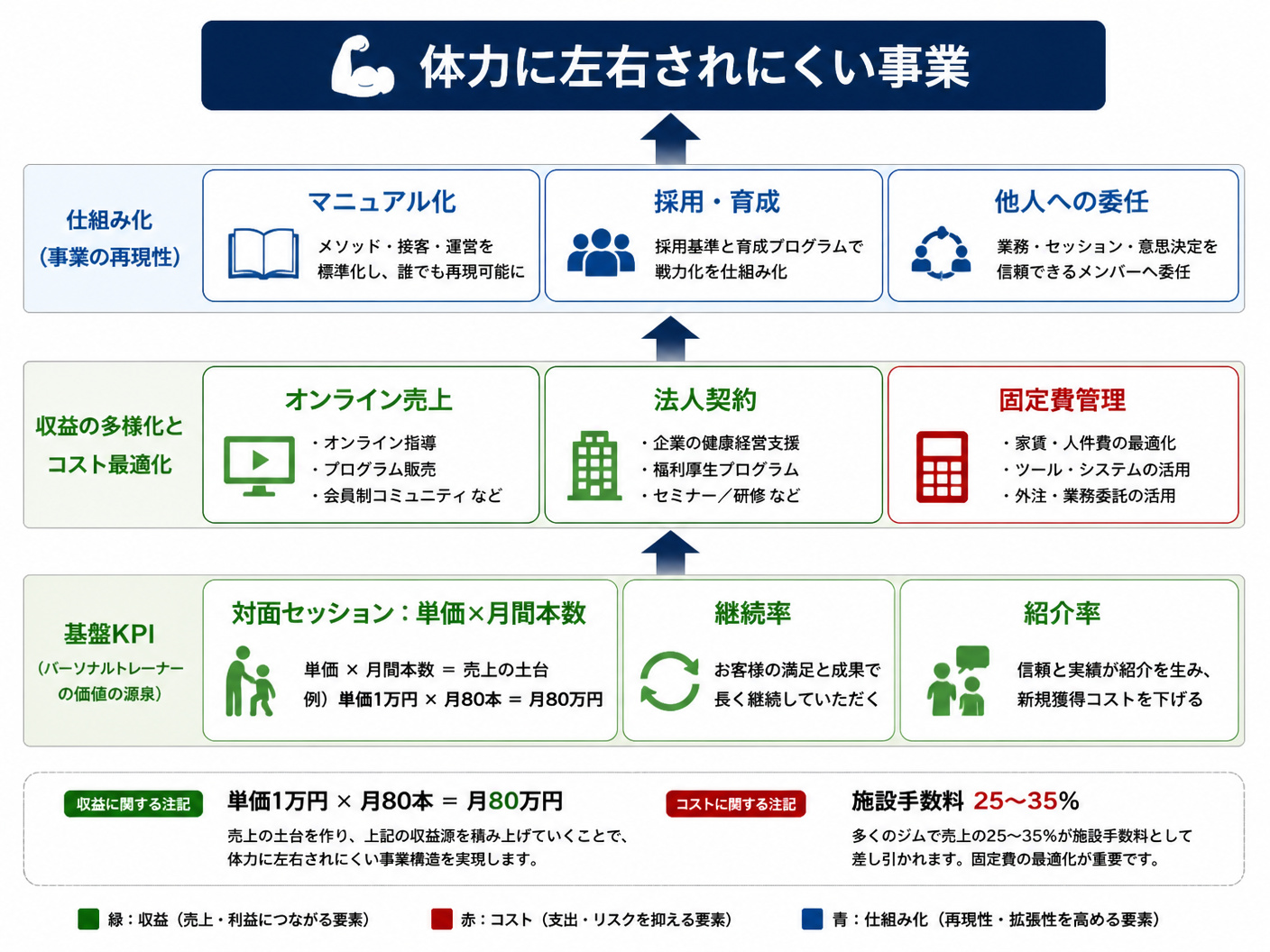 【文脈】パーソナルトレーナーの働ける期間を