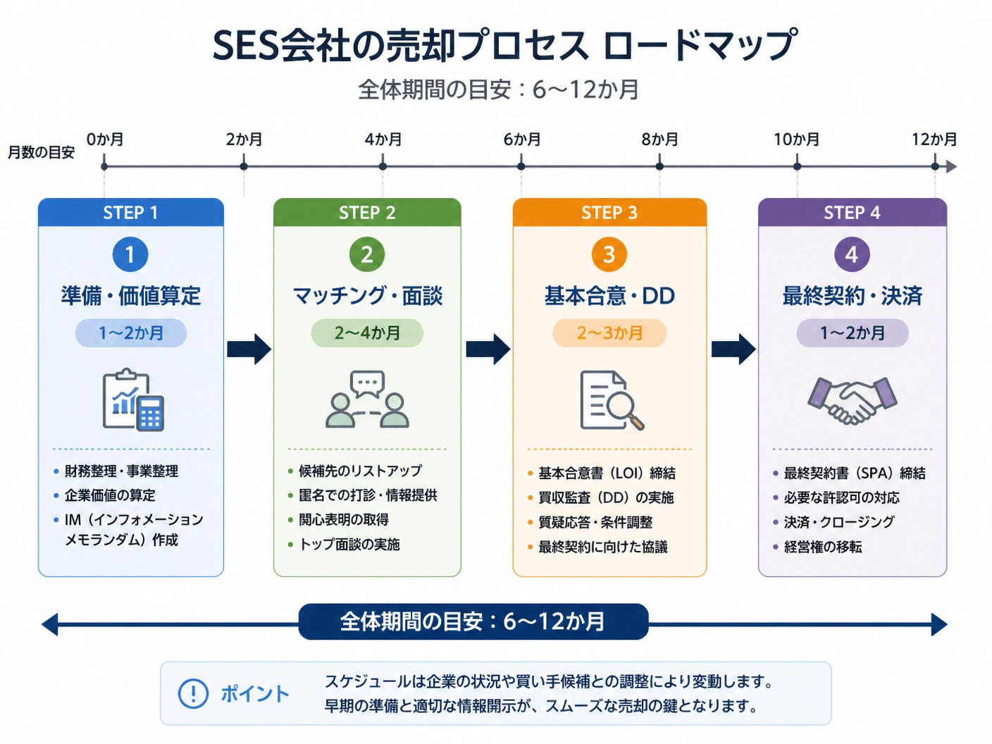 SES会社売却における準備からクロージングまでの標準的な全体スケジュールと所要月数のフロー図