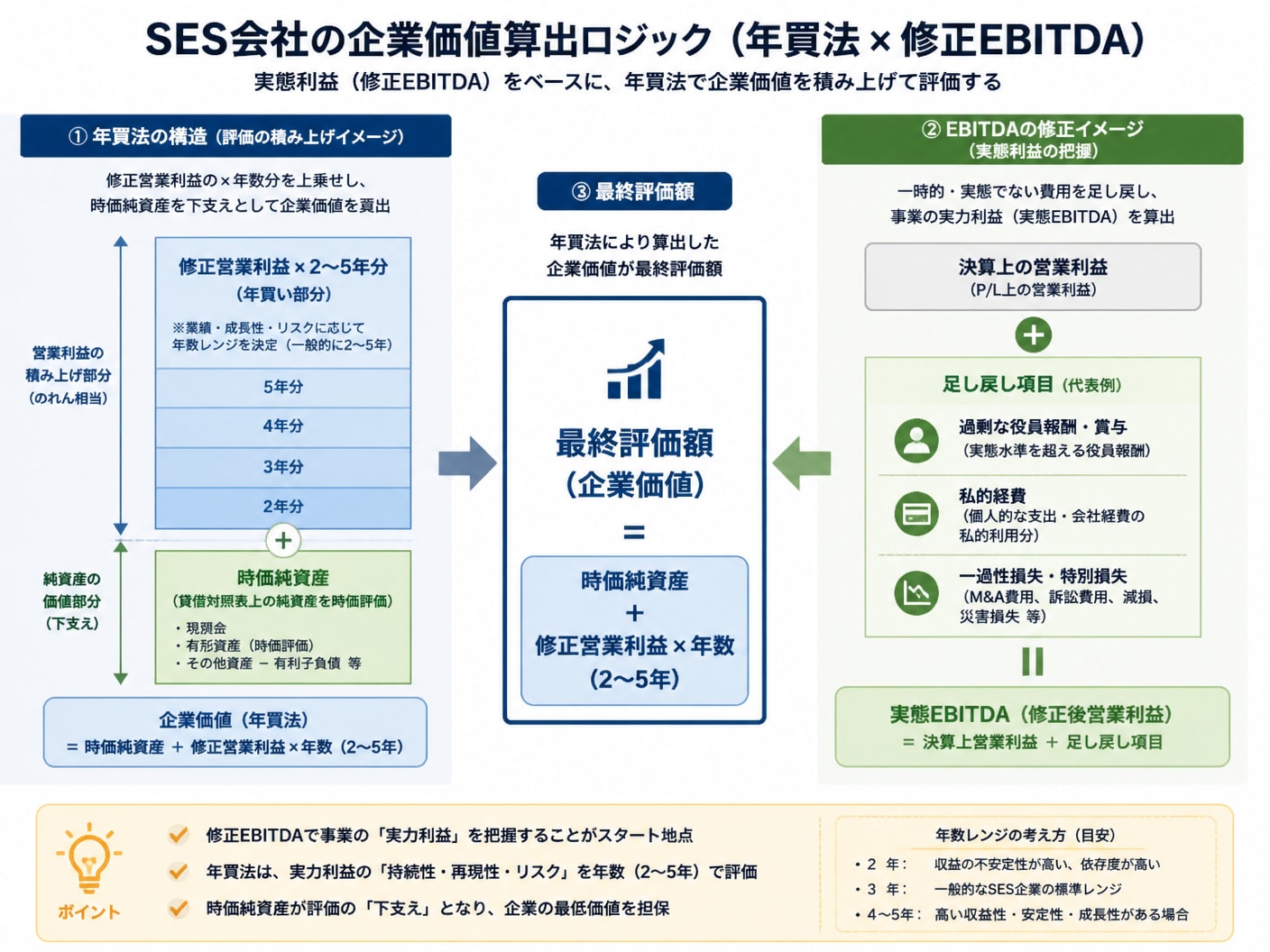 SES会社の売却価格算定における年買法と実態EBITDAの算出構造を示す図解