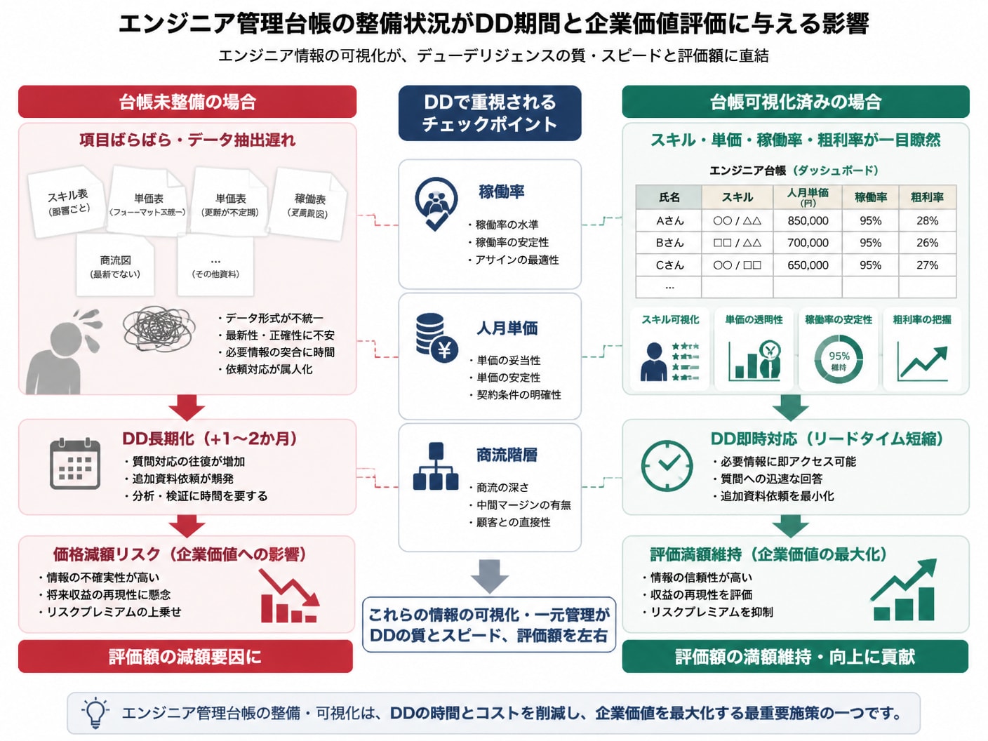 エンジニア管理台帳の整備状況が買収監査期間と評価額に与える影響の対比図