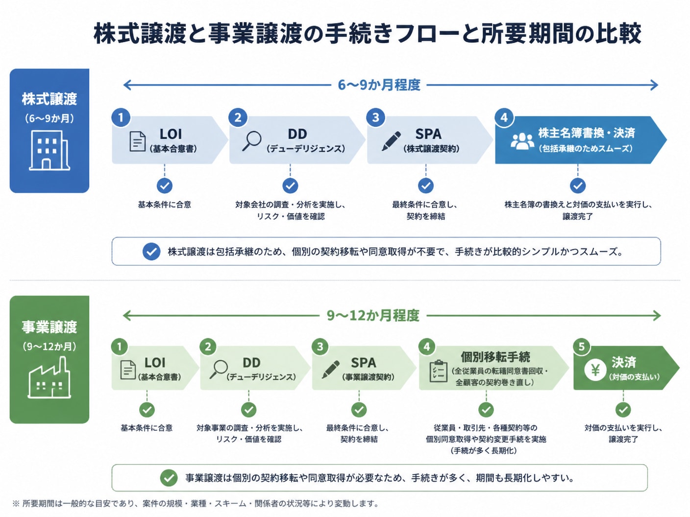 株式譲渡と事業譲渡における手続き工程および所要期間の違いを示す比較タイムライン図