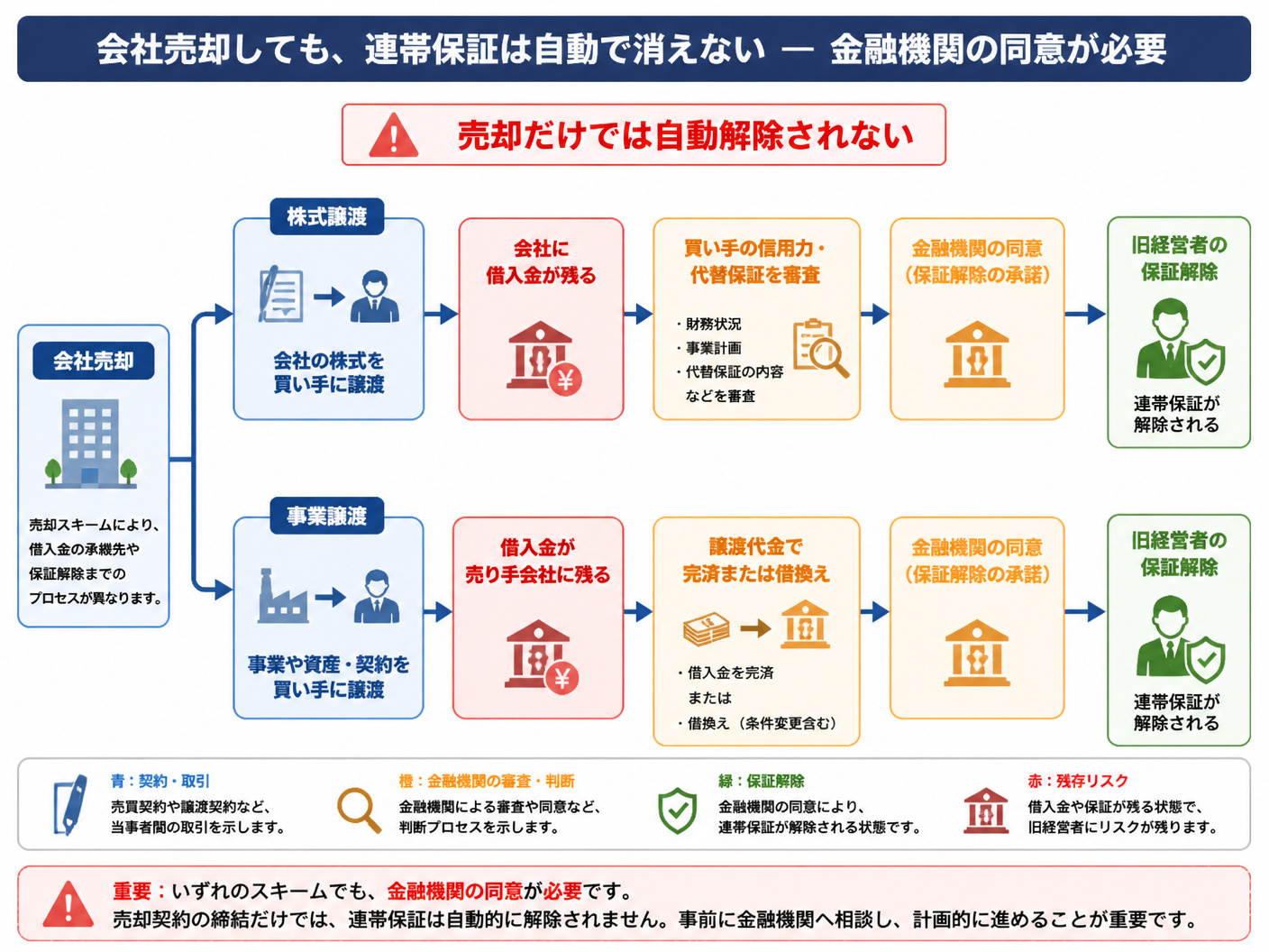 【文脈】会社売却後も連帯保証が自動消滅せず