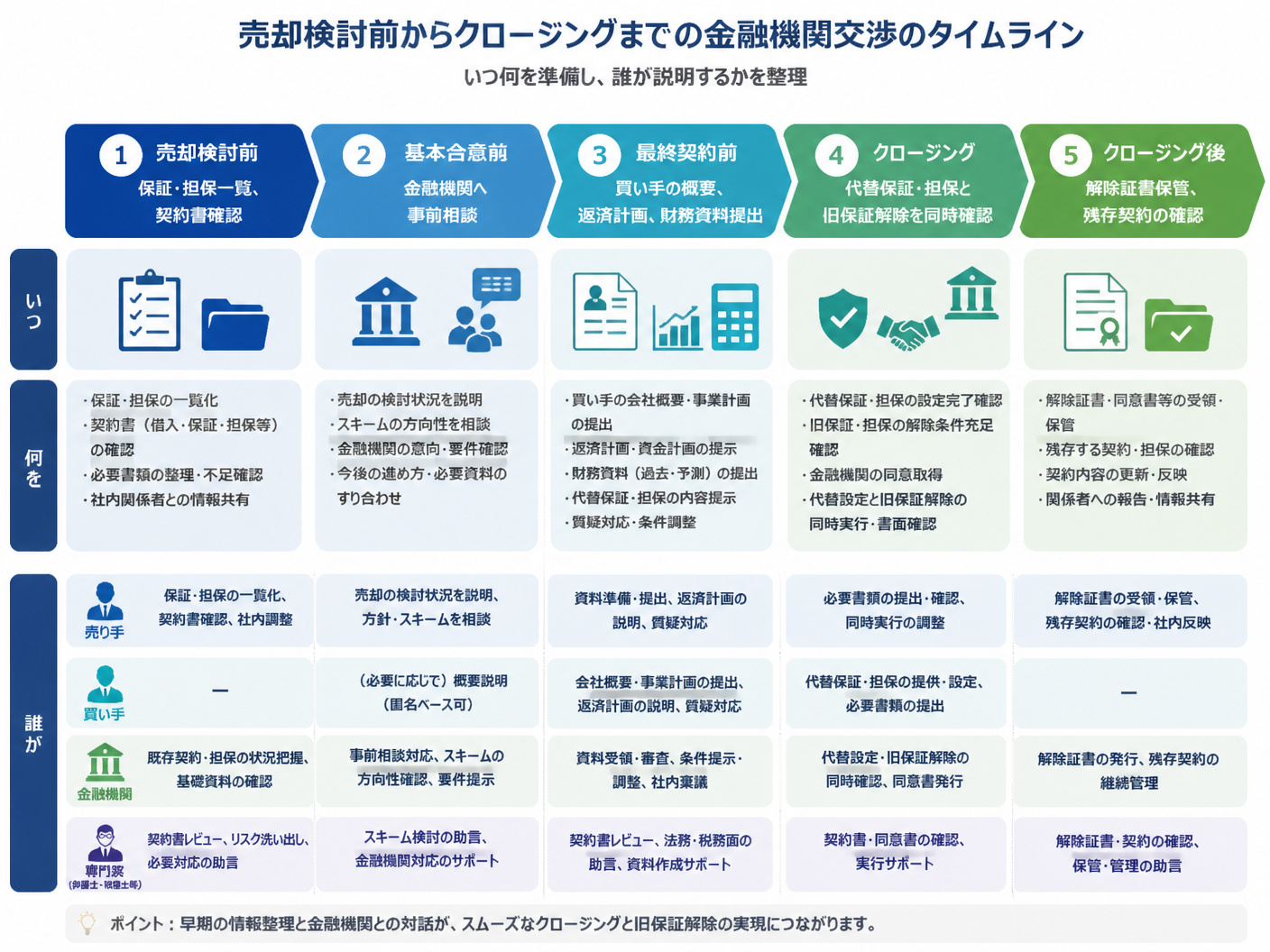 【文脈】売却検討前からクロージングまでの金融機関交渉を時系列で示す図