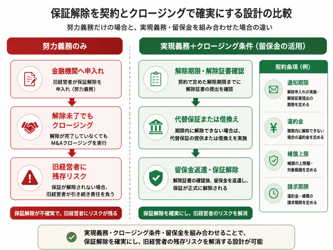 【文脈】保証解除を契約とクロージングで確実にする設計を比較する図
