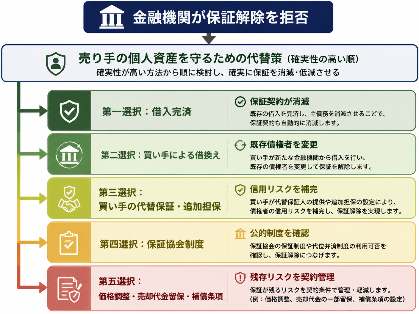 【文脈】保証解除が拒否された場合の代替策を優先順位付きで整理する図
