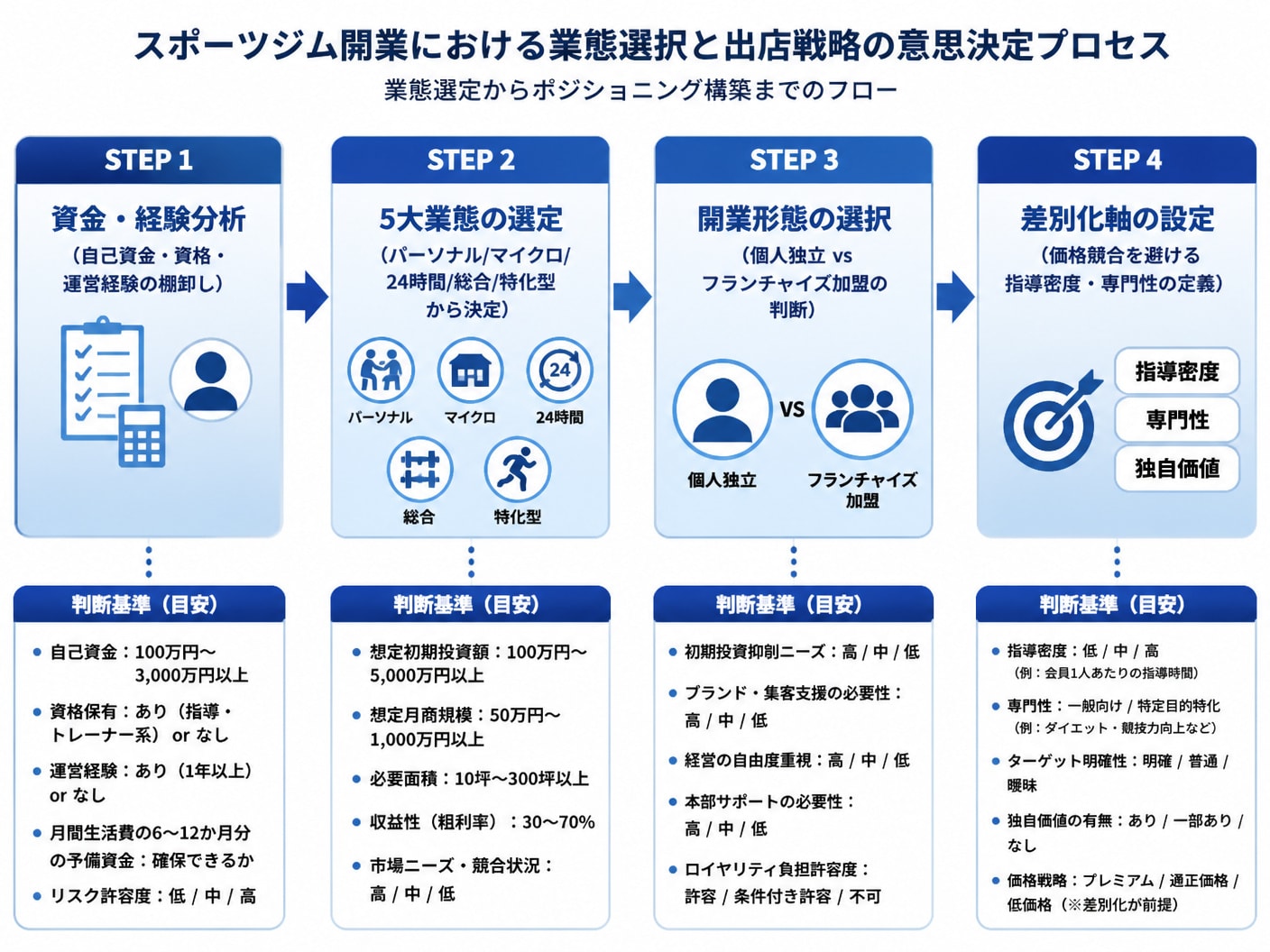 【文脈】スポーツジム開業における業態選択と出店戦略の意思決定プロセスを視覚化する図解
