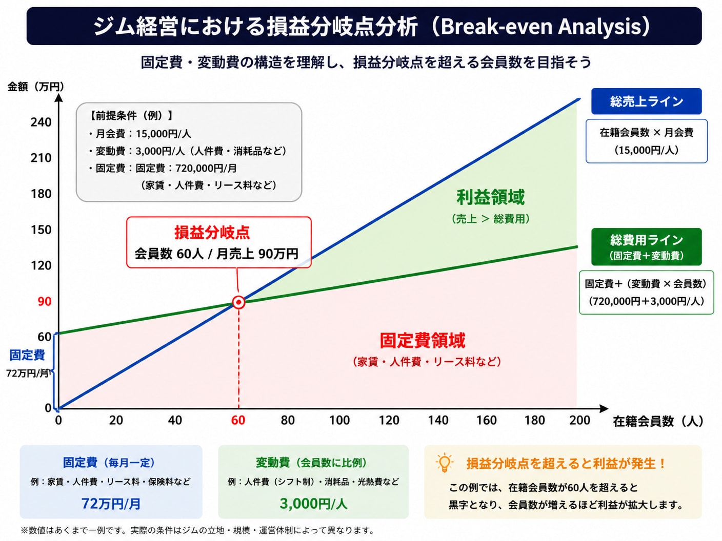 【文脈】ジム経営における固定費・変動費・損益分岐点会員数の構造を解説する図解