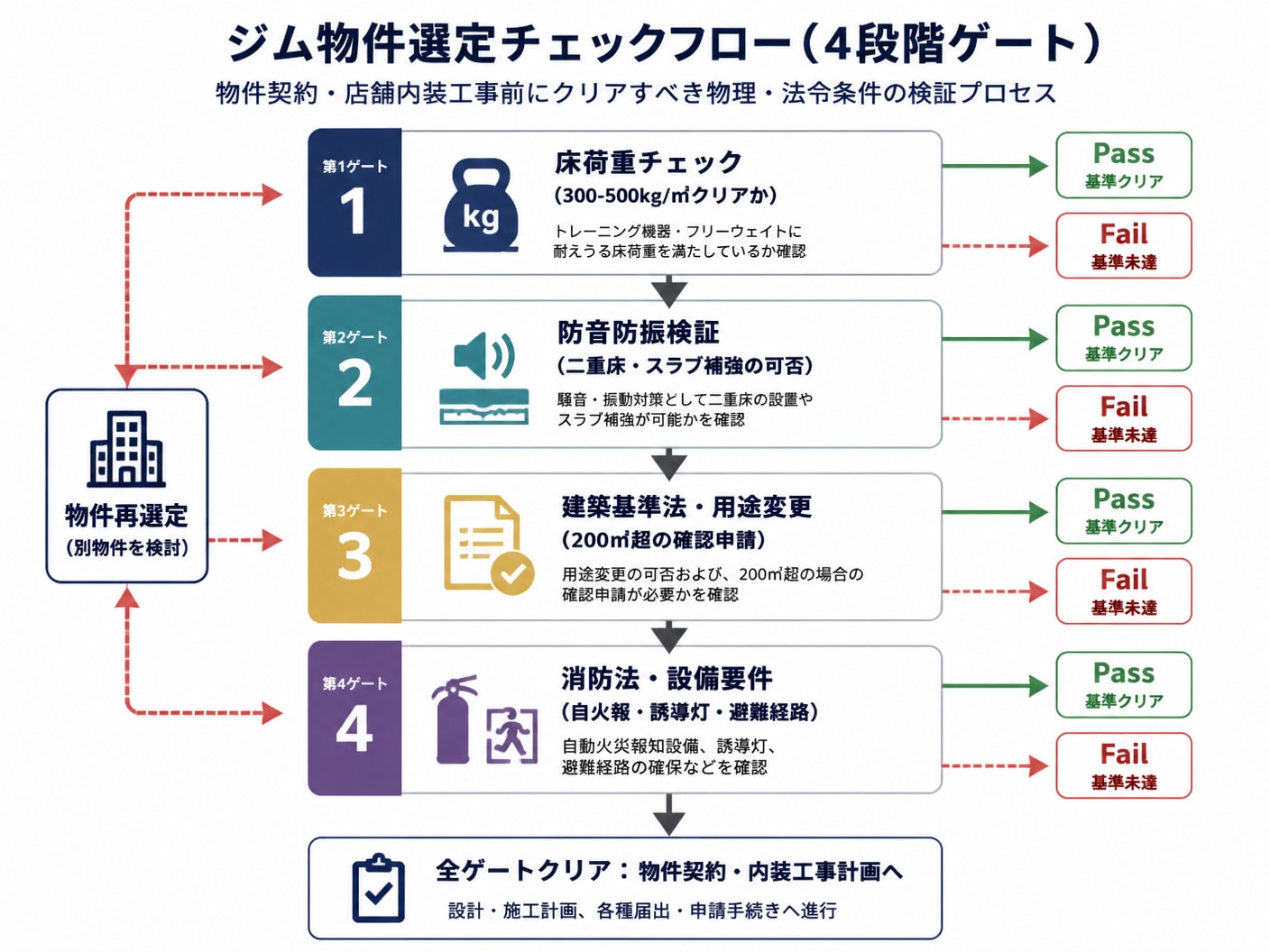 【文脈】ジムの物件契約および店舗内装工事前にクリアすべき物理・法令条件の検証プロセスを説明する図解