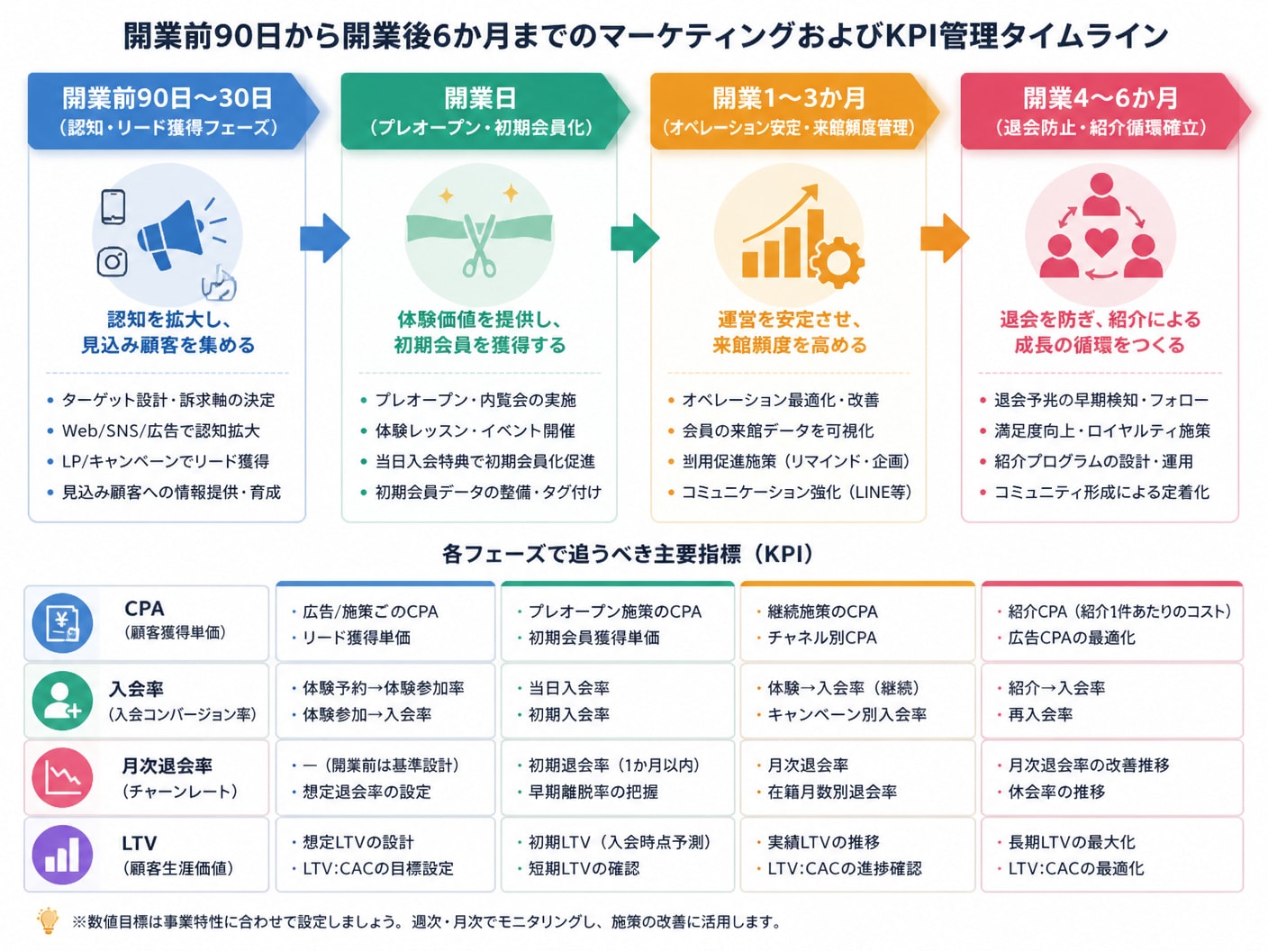 【文脈】開業前90日から開業後6か月までのマーケティングおよびKPI管理のタイムラインを整理する図解