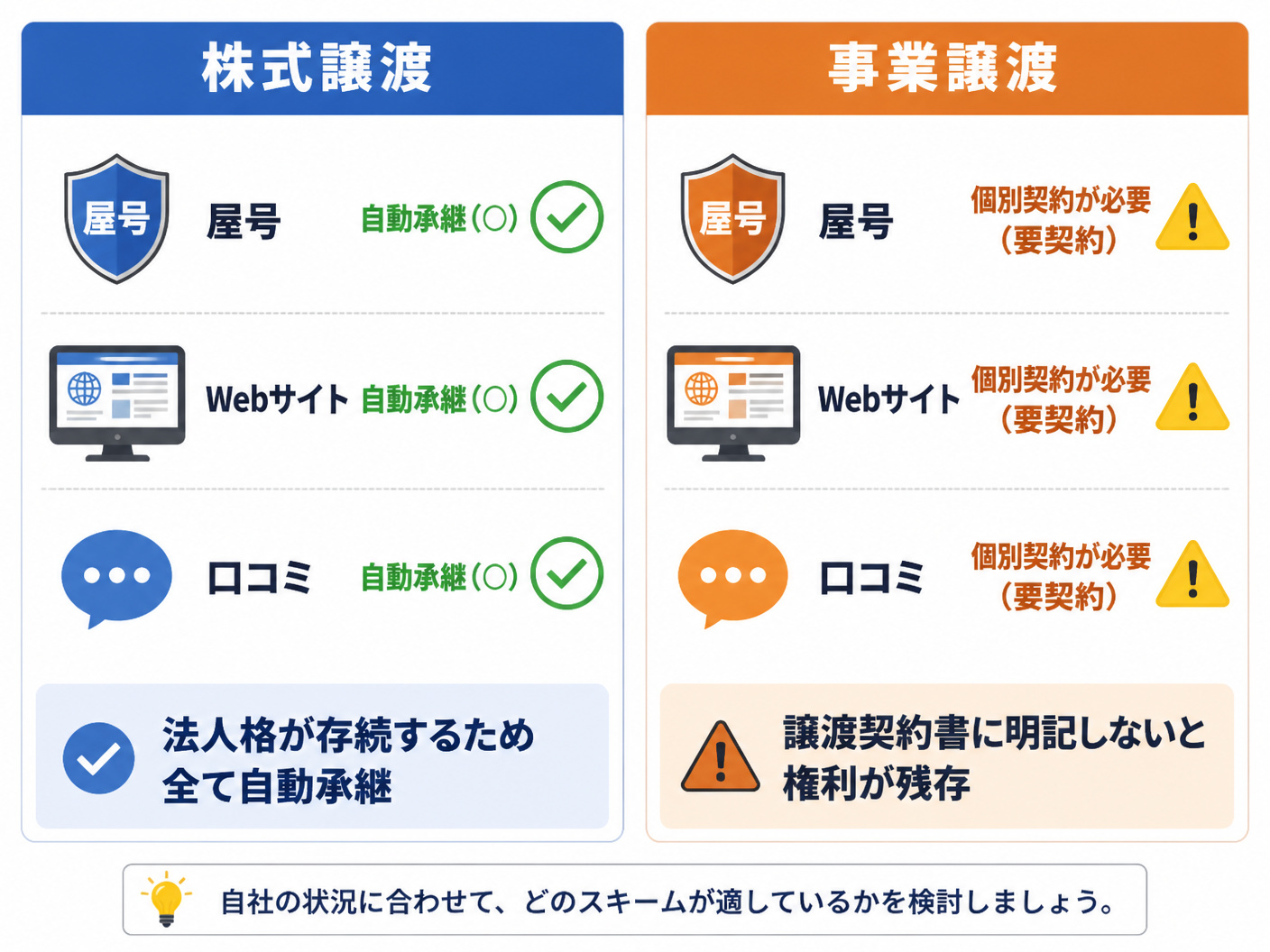 【文脈】M&Aの2つのスキーム（株式譲渡と事業譲渡）における無形資産（屋号・Webサイト・口コミ）の引き継ぎ範囲