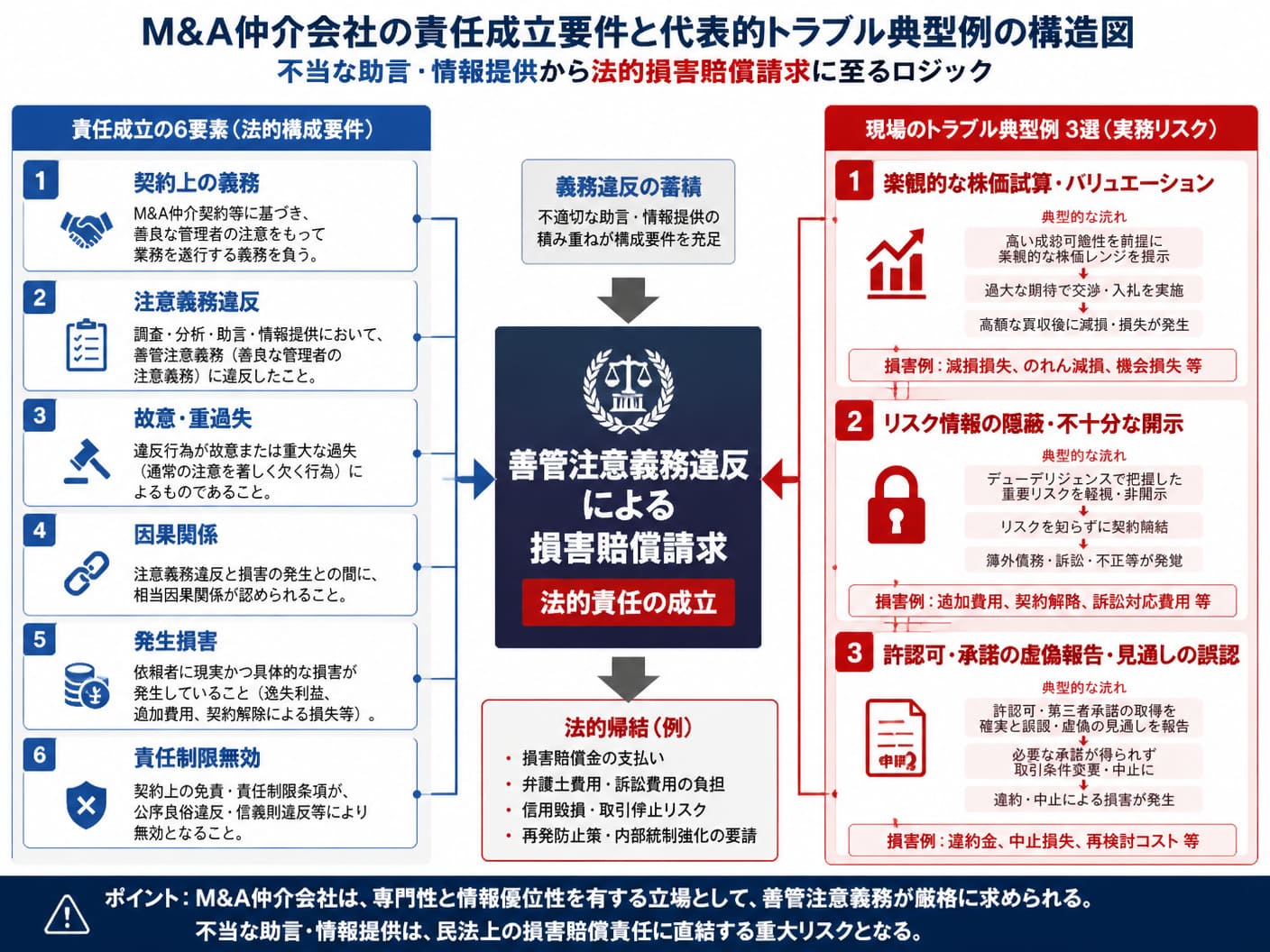 【文脈】M&A仲介会社における責任成立要件と代表的なトラブル典型例の構造を一覧で示す図