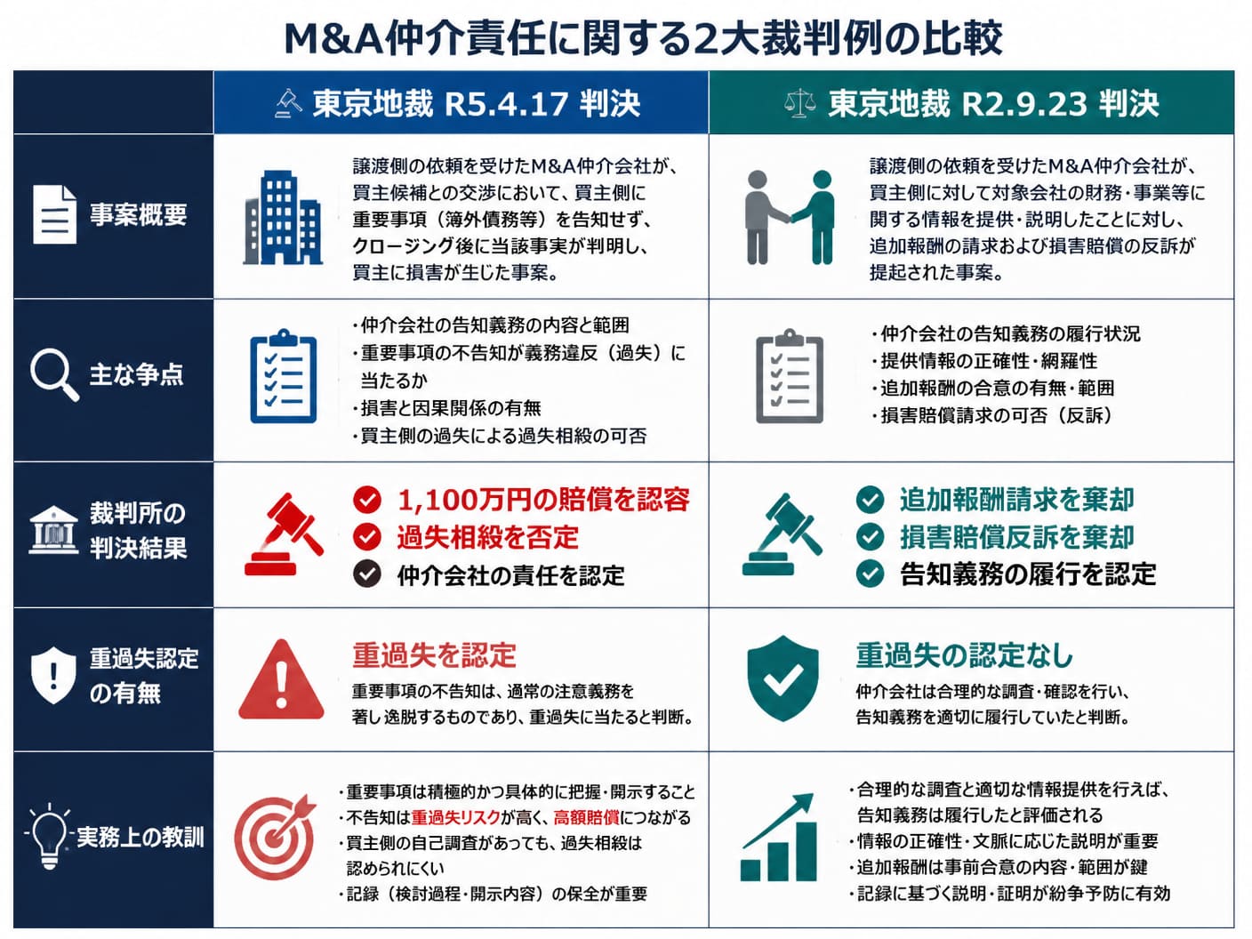 【文脈】M&A仲介責任に関する2大裁判例（東京地裁令和5年判決と令和2年判決）の比較図