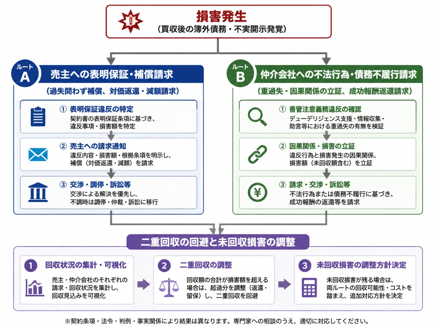 【文脈】買収後にトラブルが発生した際