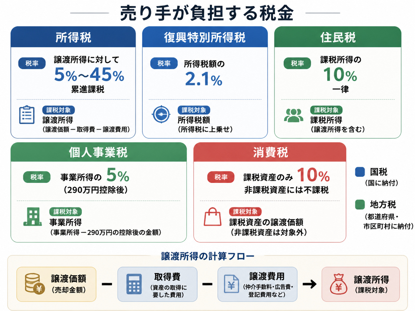 【文脈】パーソナルジム事業譲渡で発生する税金の種類と課税対象を視覚的に整理する図