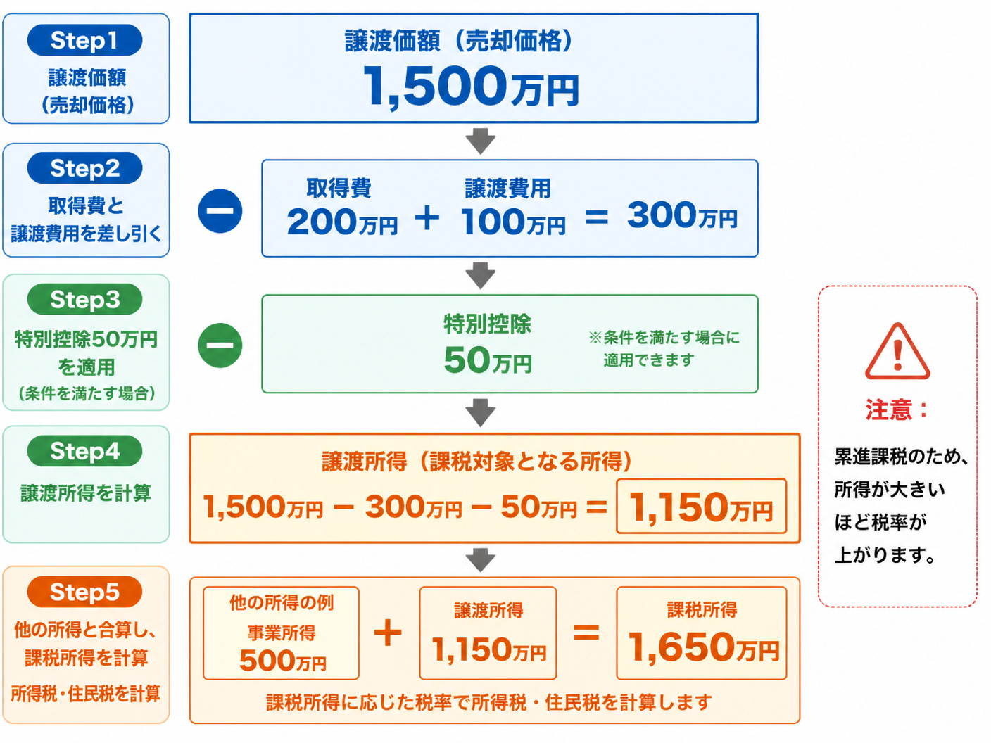 【文脈】譲渡所得の計算手順をステップバイステップで示すフロー図