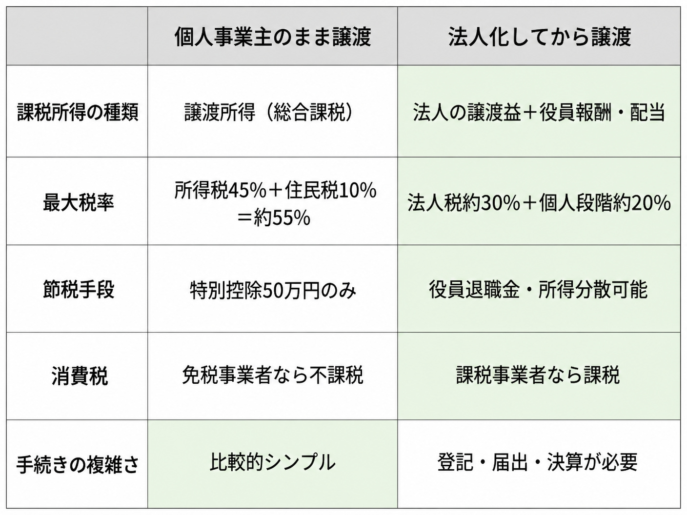 【文脈】個人事業主のまま譲渡する場合と法人化してから譲渡する場合の税金面の違いを比較する表