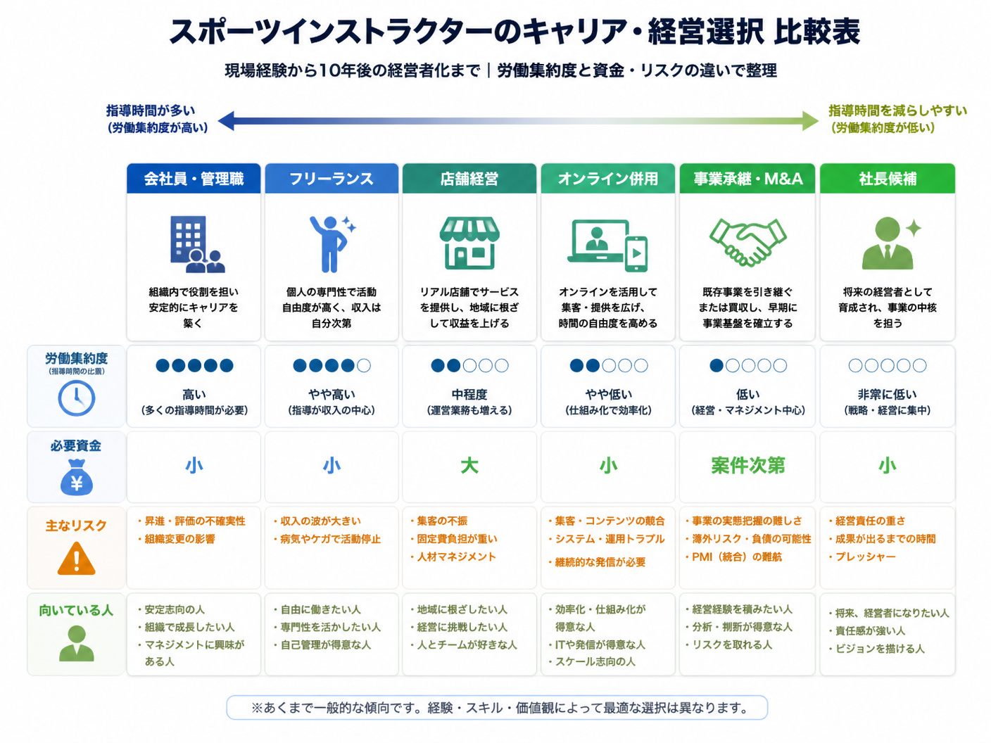 【文脈】スポーツインストラクターが現場経験から10年後の経営者化までを選ぶための比較図