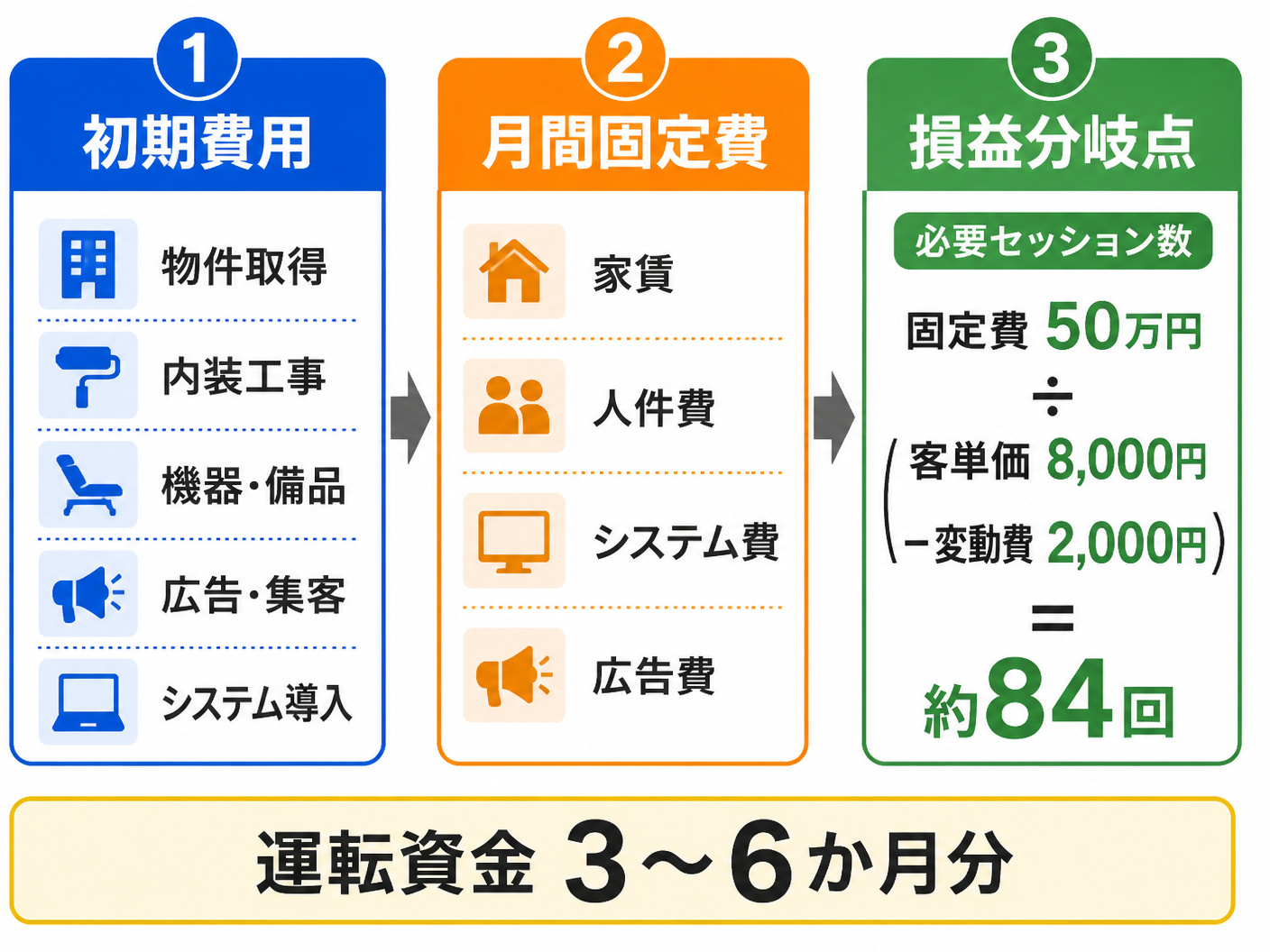 【文脈】独立開業の資金と損益分岐点を