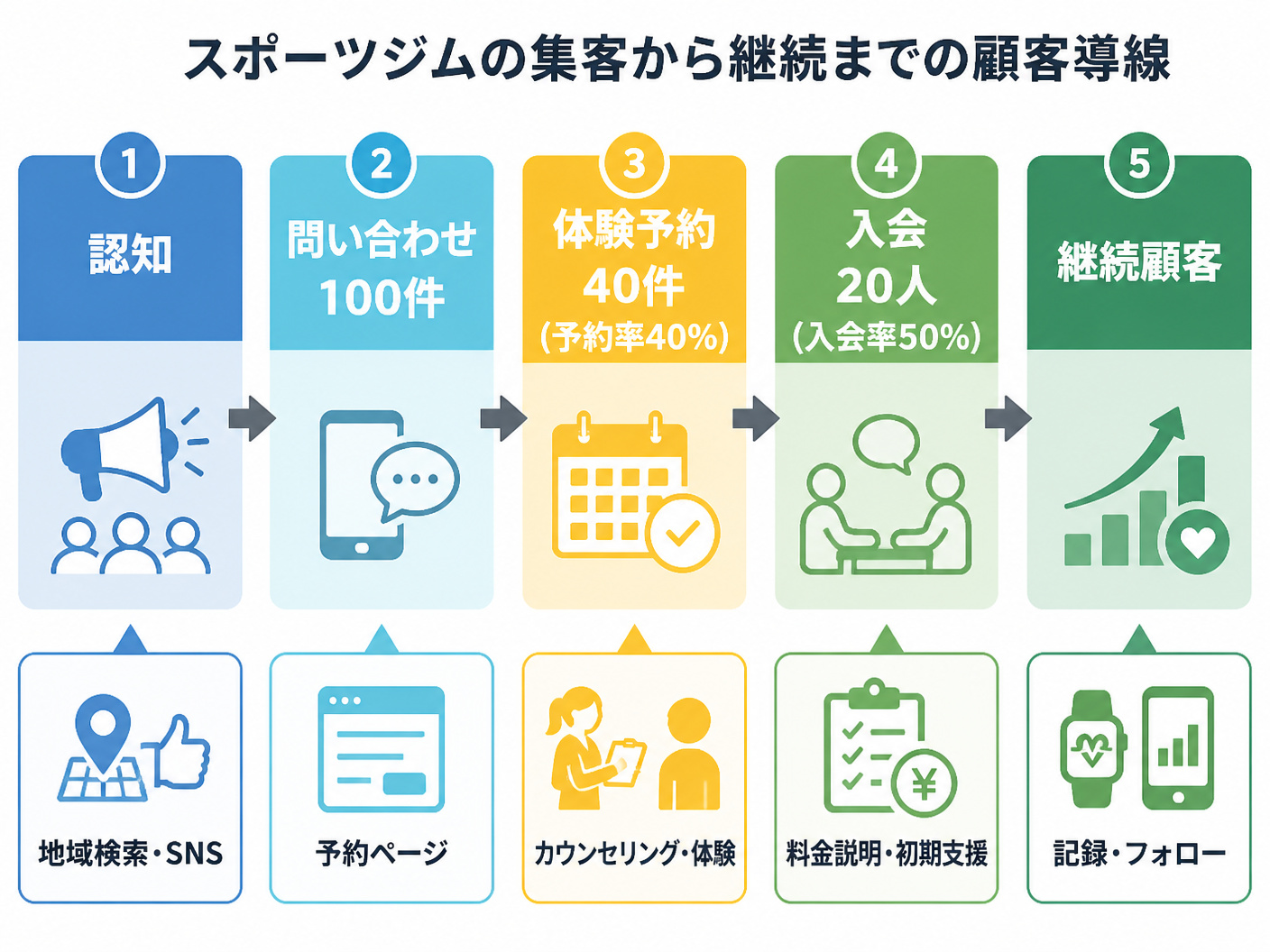 【文脈】スポーツジムの集客から継続までの顧客導線を視覚化する図解