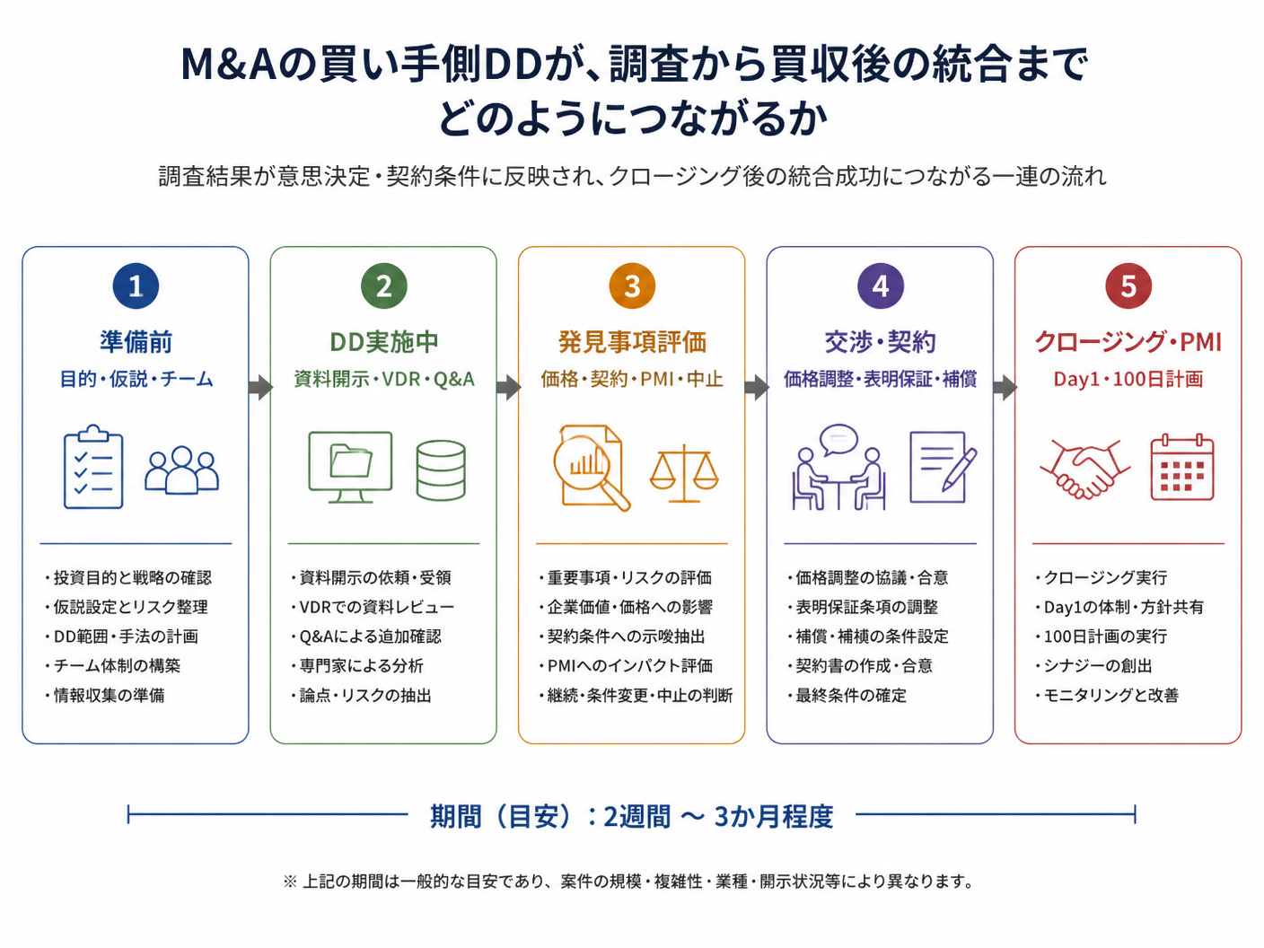 【文脈】M&Aの買い手側DDが