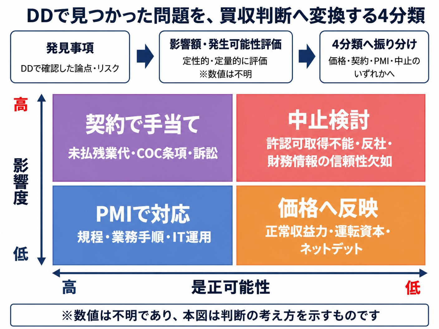 【文脈】DDで見つかった問題を