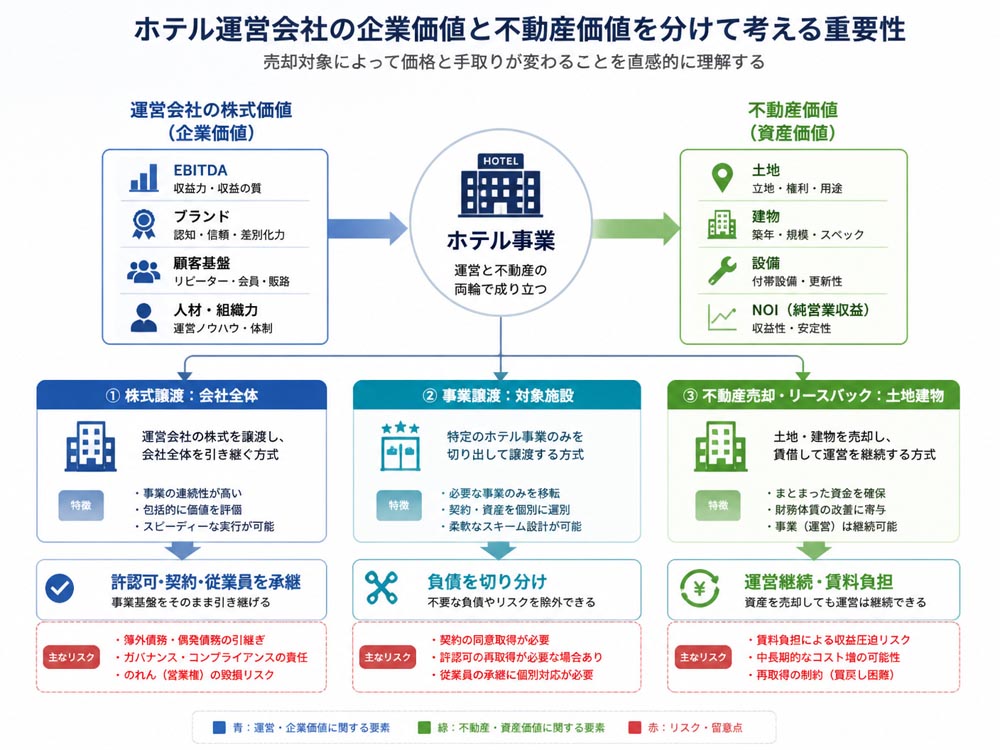 【文脈】ホテル運営会社の企業価値と不動産価値を分けて考える重要性を示す図