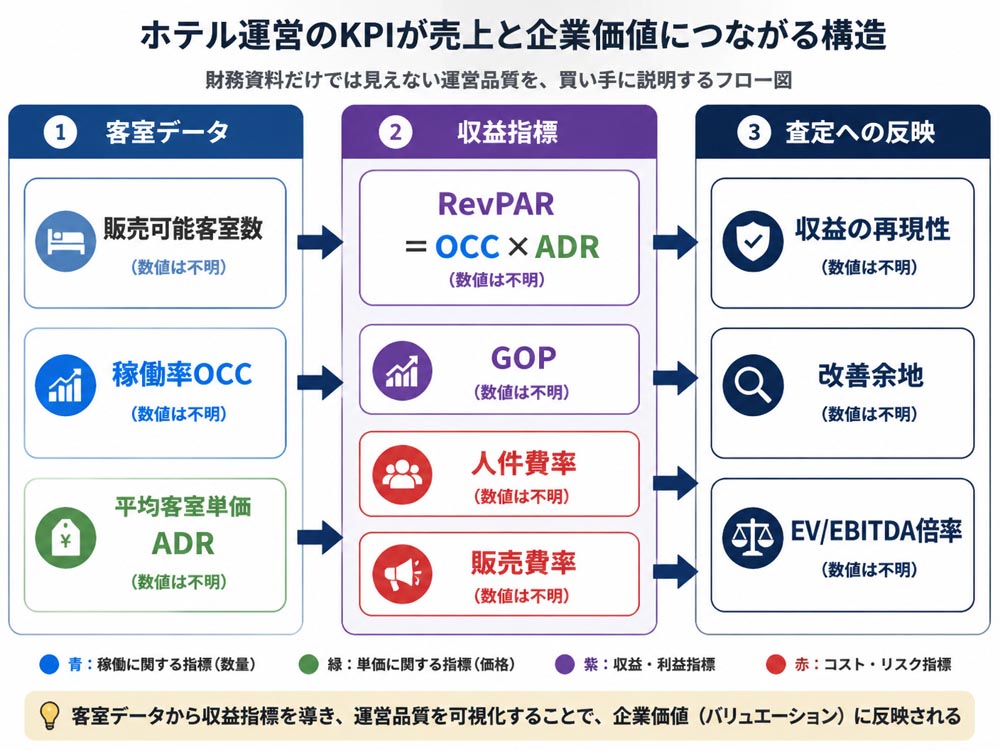 【文脈】ホテル運営のKPIが売上と企業価値にどうつながるかを示す図