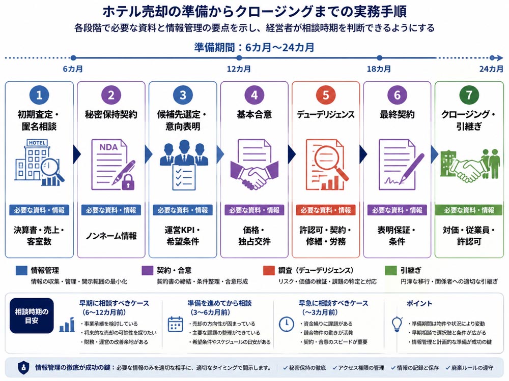 【文脈】ホテル売却の準備からクロージングまでの実務手順を整理する図