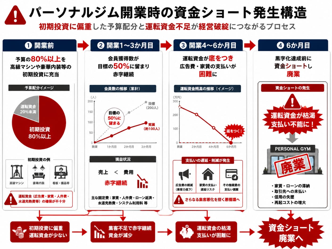 【文脈】パーソナルジム開業時の資金ショートの発生構造を示す図解