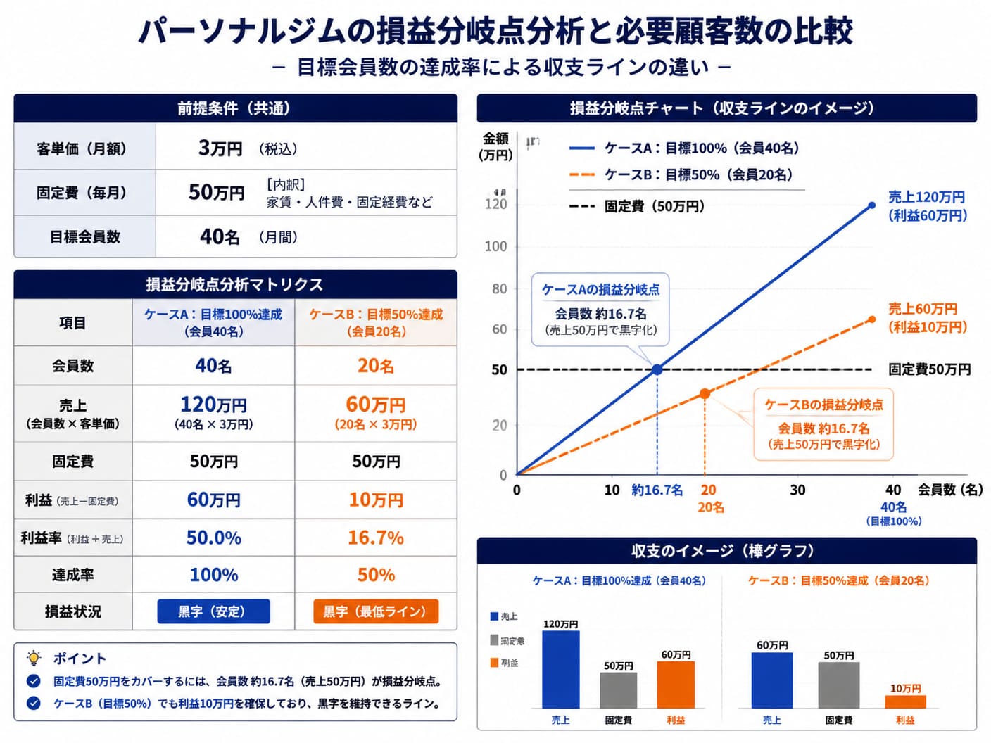 【文脈】パーソナルジムの損益分岐点と必要顧客数の試算構造を示す比較図