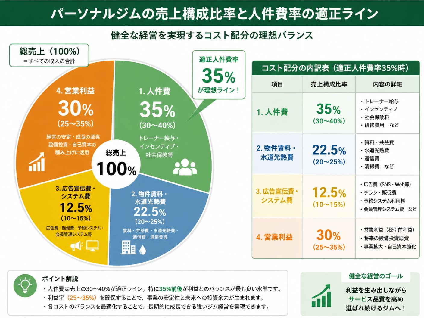 【文脈】パーソナルジム運営における売上構成比率と人件費率の適正ラインを示す構造図
