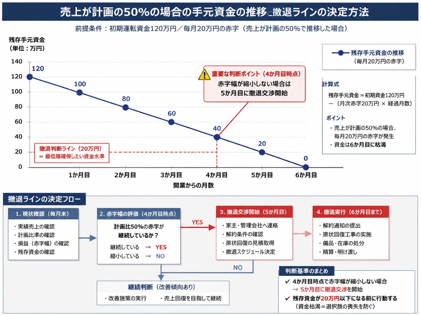 【文脈】売上低迷時における手元資金の推移と撤退ラインの決定方法を示すタイムライン図