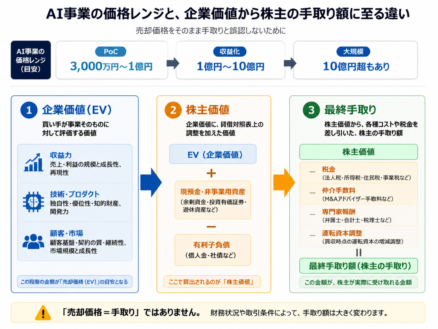 【文脈】AI事業の価格レンジと
