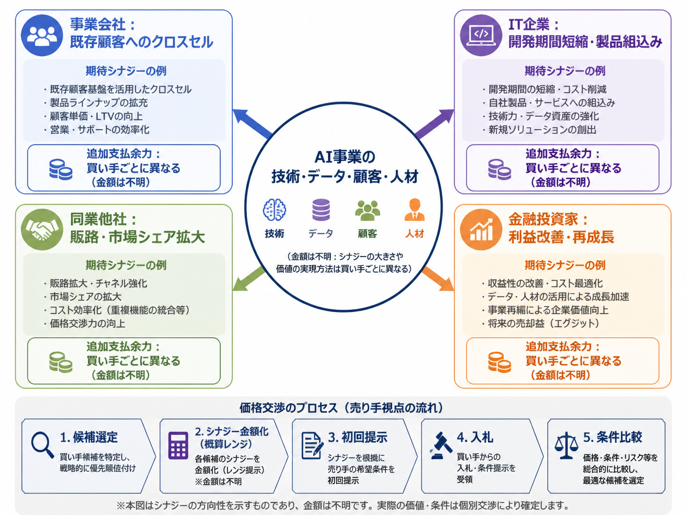 【文脈】AI事業の買い手ごとにシナジーと追加支払余力が異なることを視覚化する図