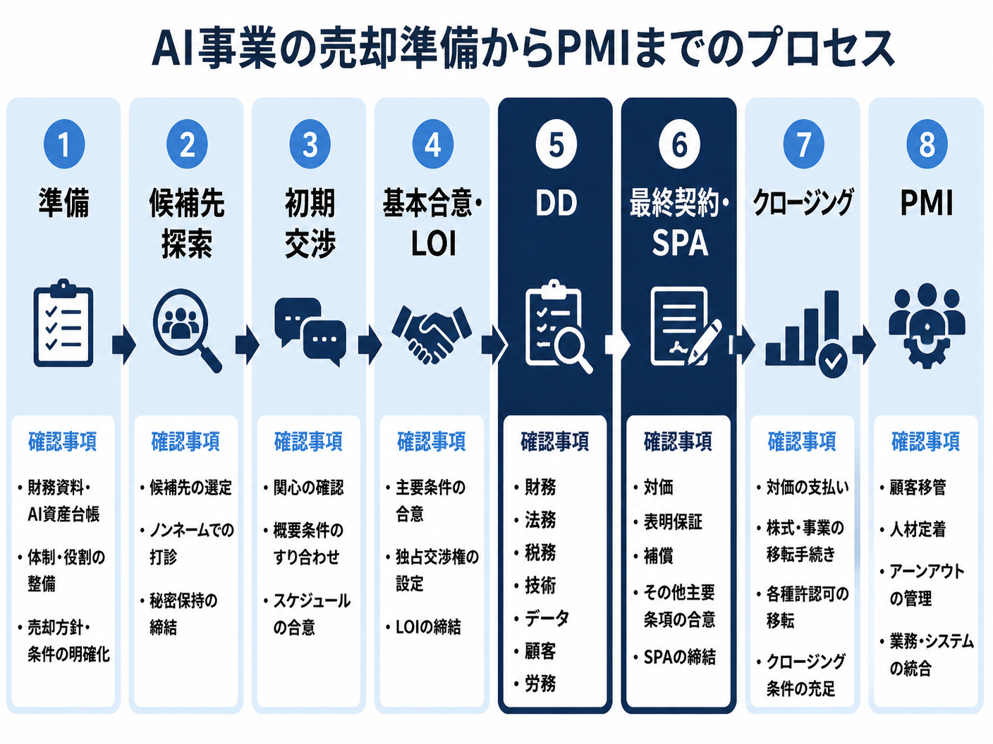 【文脈】AI事業の売却準備からPMIまでの時系列を整理するプロセス図