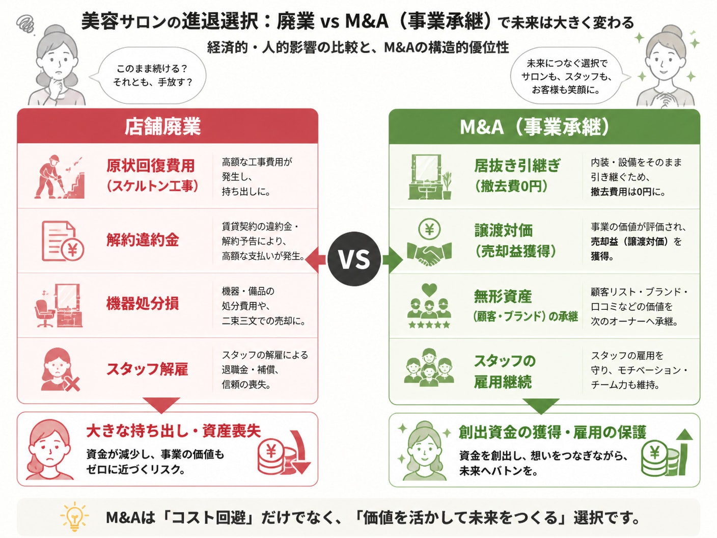 美容サロンの廃業とM&Aにおけるコストやスタッフ雇用の比較図