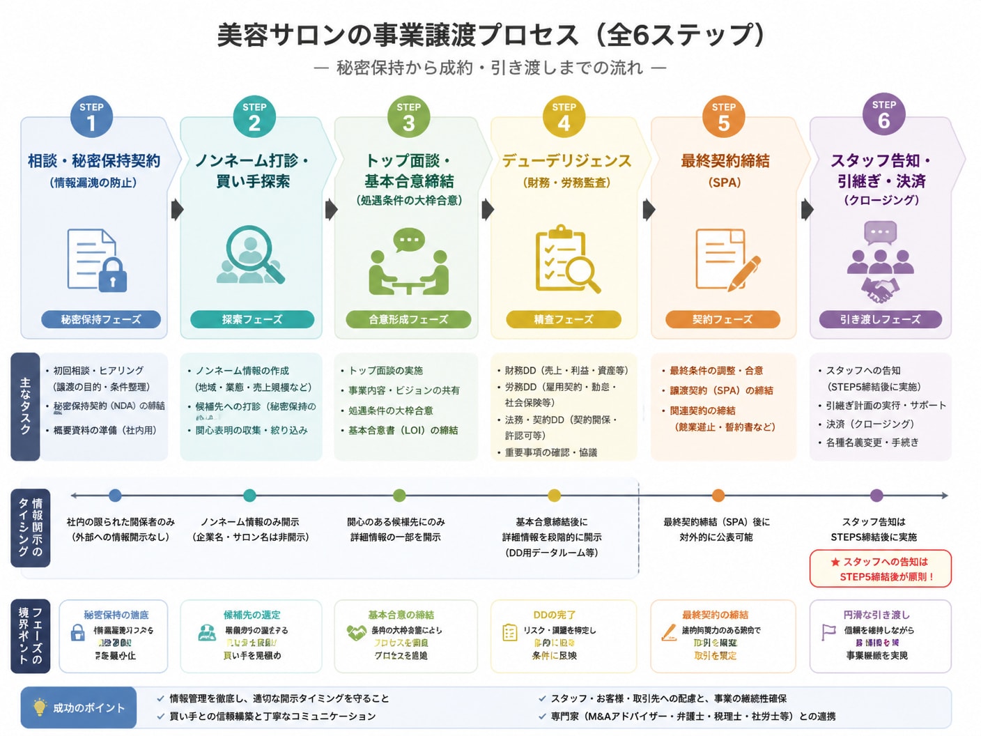 美容サロン事業譲渡の相談から成約・引継ぎまでの全体プロセス
