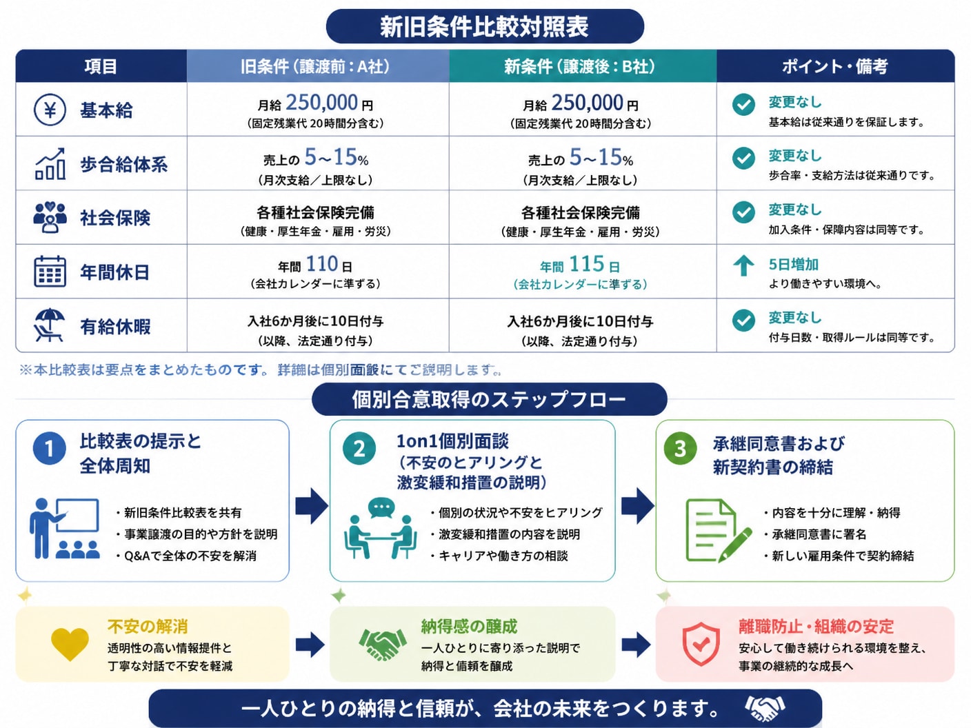 美容サロンの労働条件比較対照表とスタッフ同意取得フロー