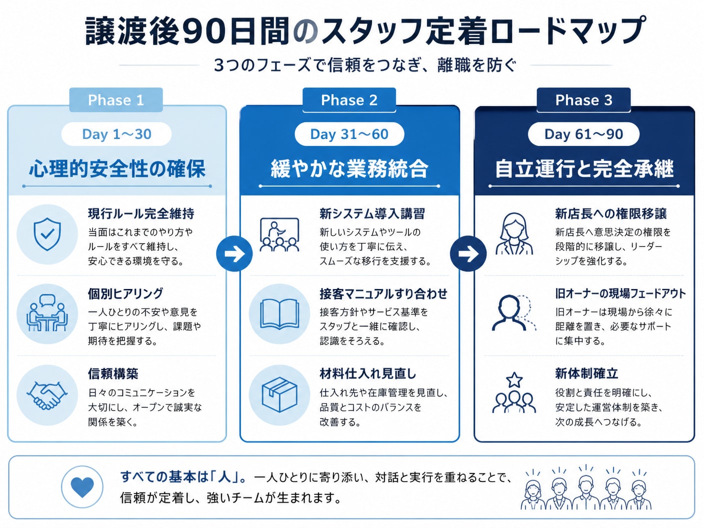 美容サロンM&A成約後90日間のスタッフ定着支援プログラム工程図