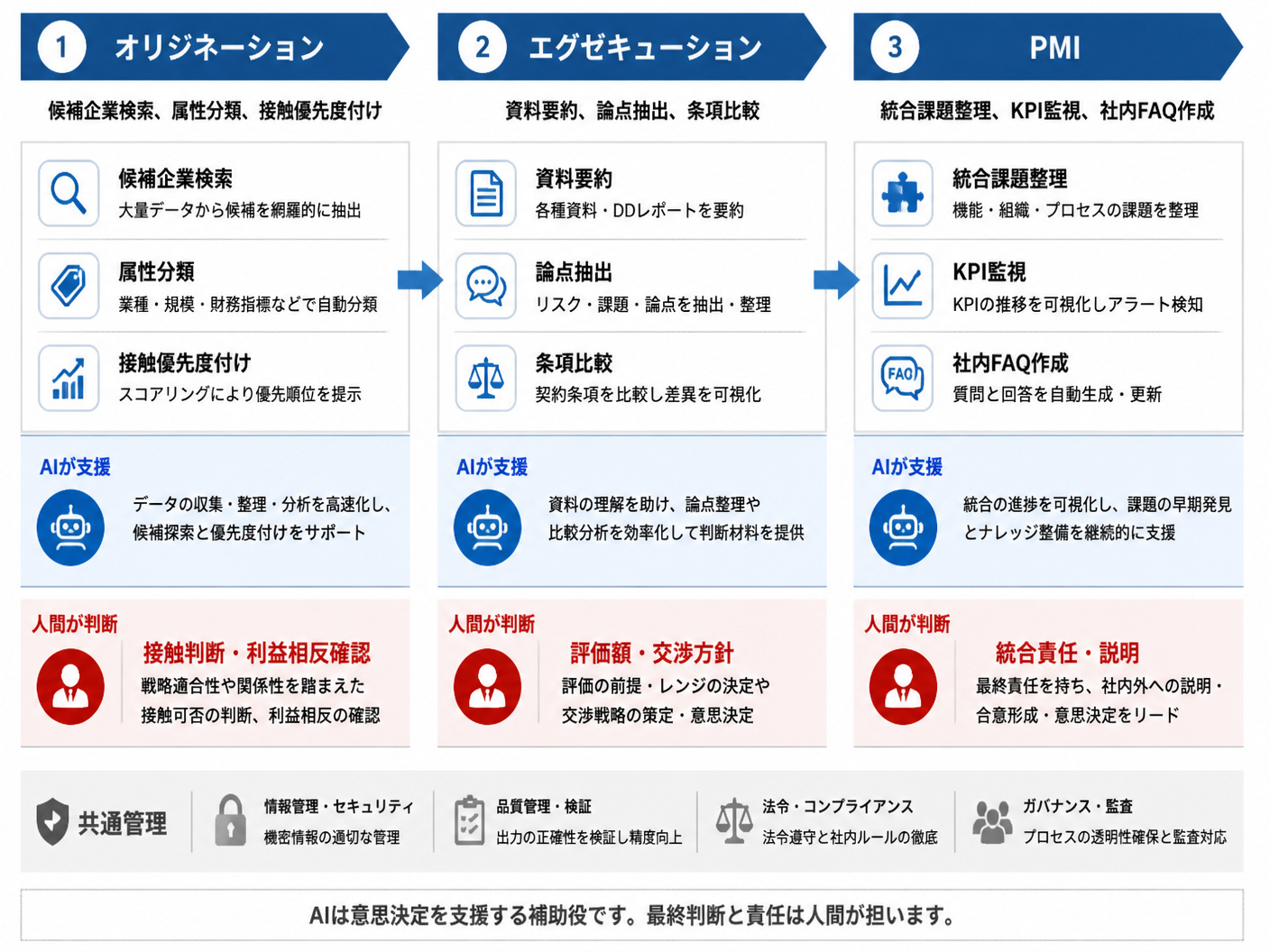 【文脈】M&A仲介業務を3フェーズに分け