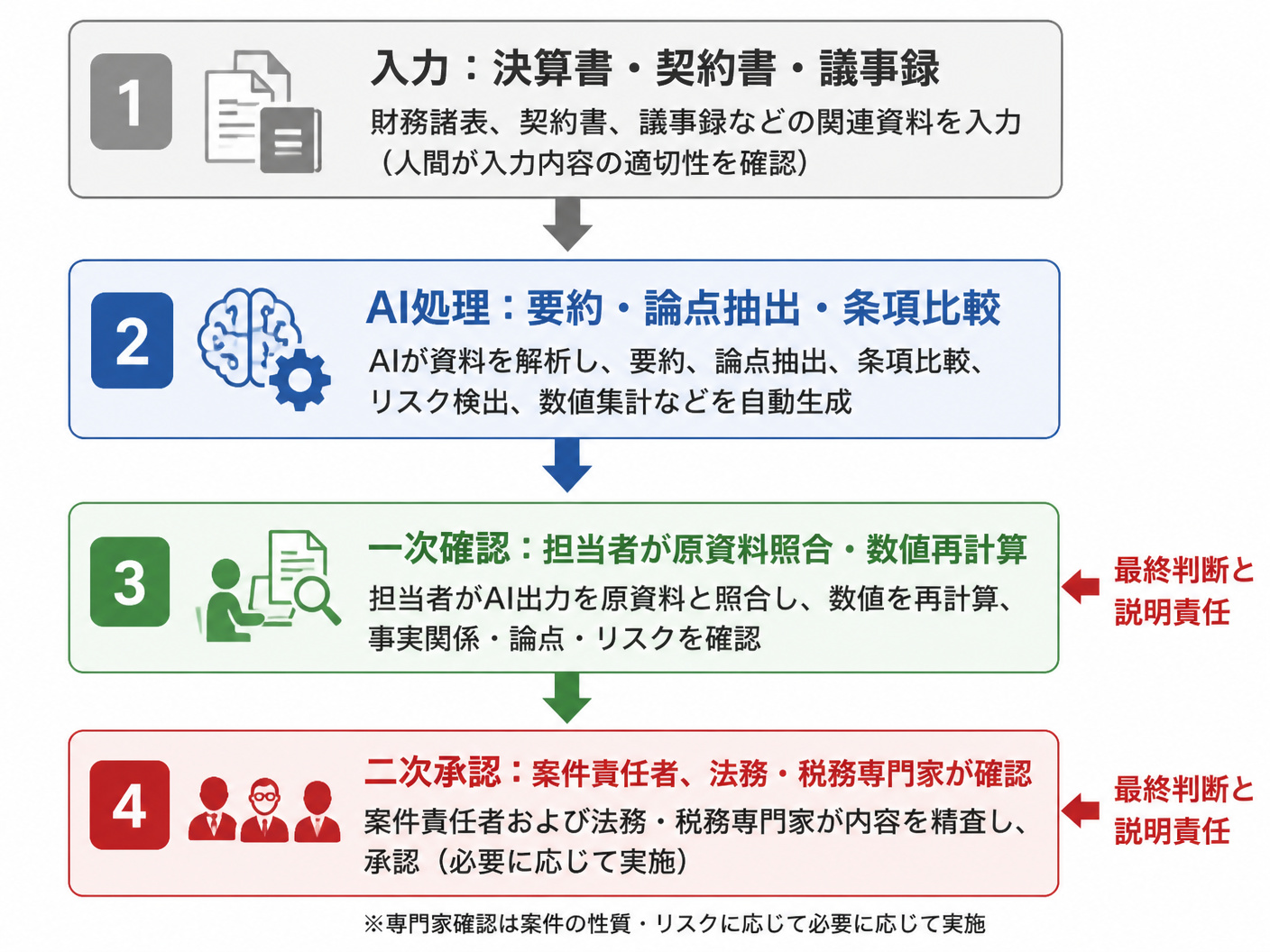 【文脈】M&AのエグゼキューションでAI出力を安全に使うための承認フローを示す図