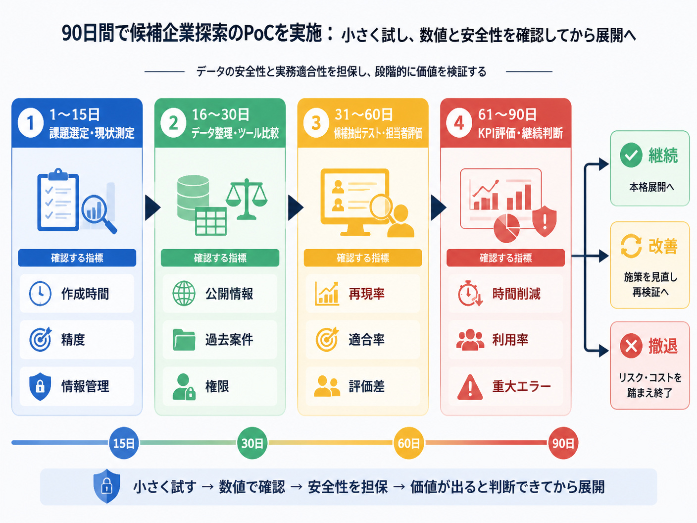 【文脈】M&A仲介会社が候補企業探索のPoCを90日間で進める道筋を示すタイムライン
